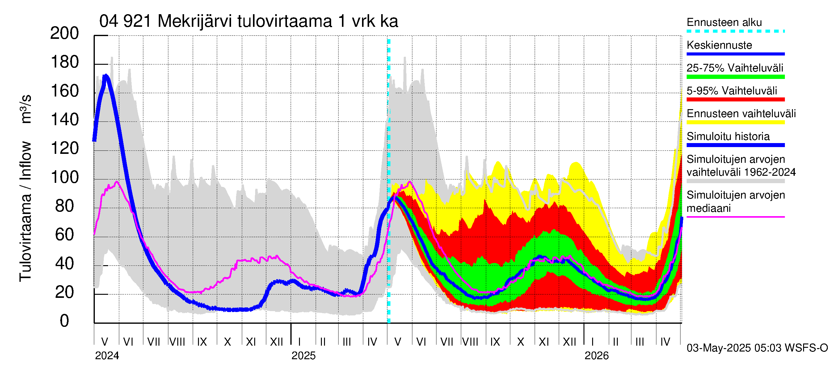 Vuoksen vesistöalue - Mekrijärvi: Tulovirtaama - jakaumaennuste