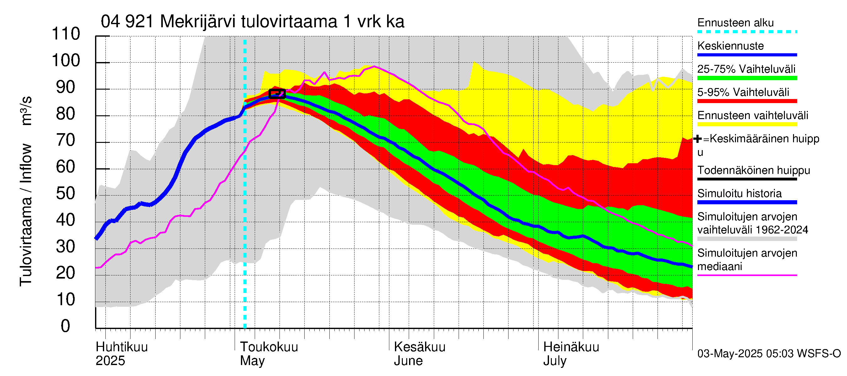 Vuoksen vesistöalue - Mekrijärvi: Tulovirtaama - jakaumaennuste