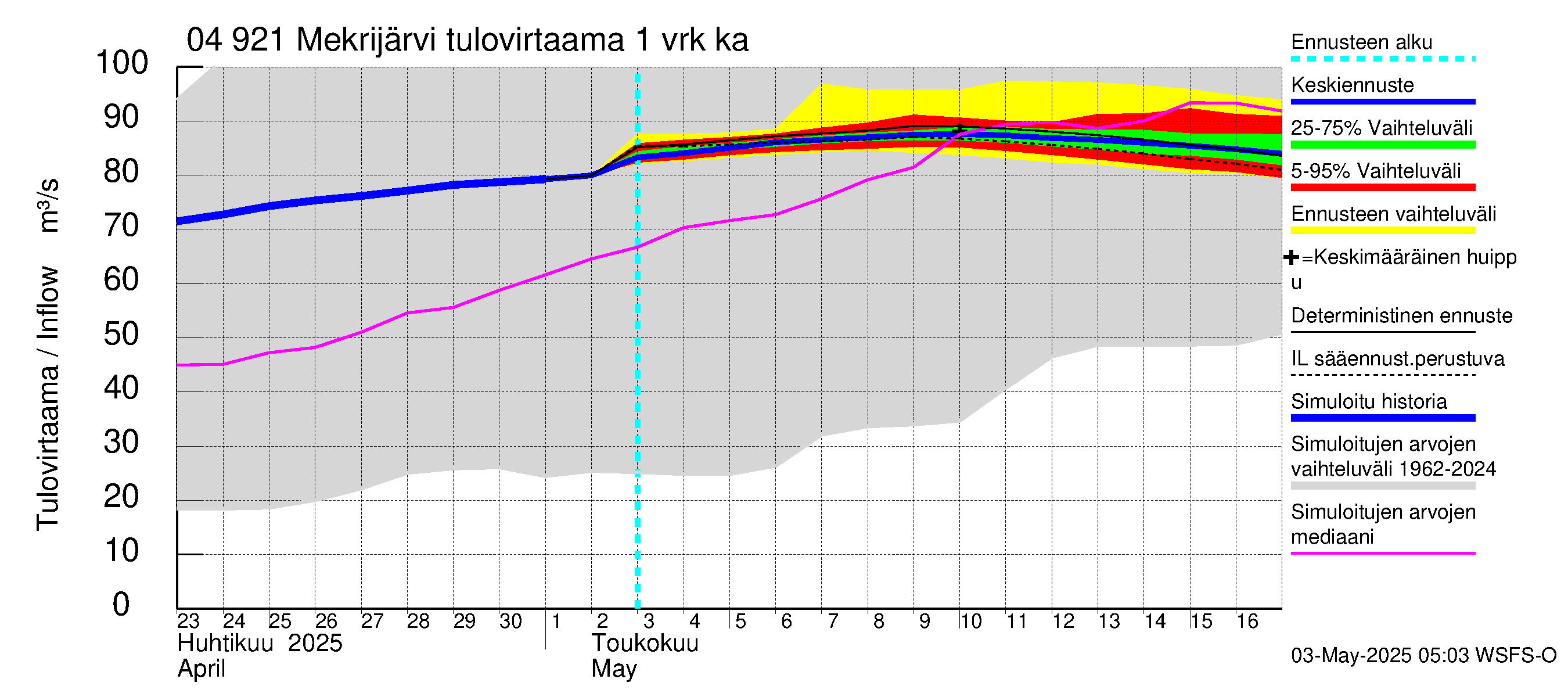 Vuoksen vesistöalue - Mekrijärvi: Tulovirtaama - jakaumaennuste