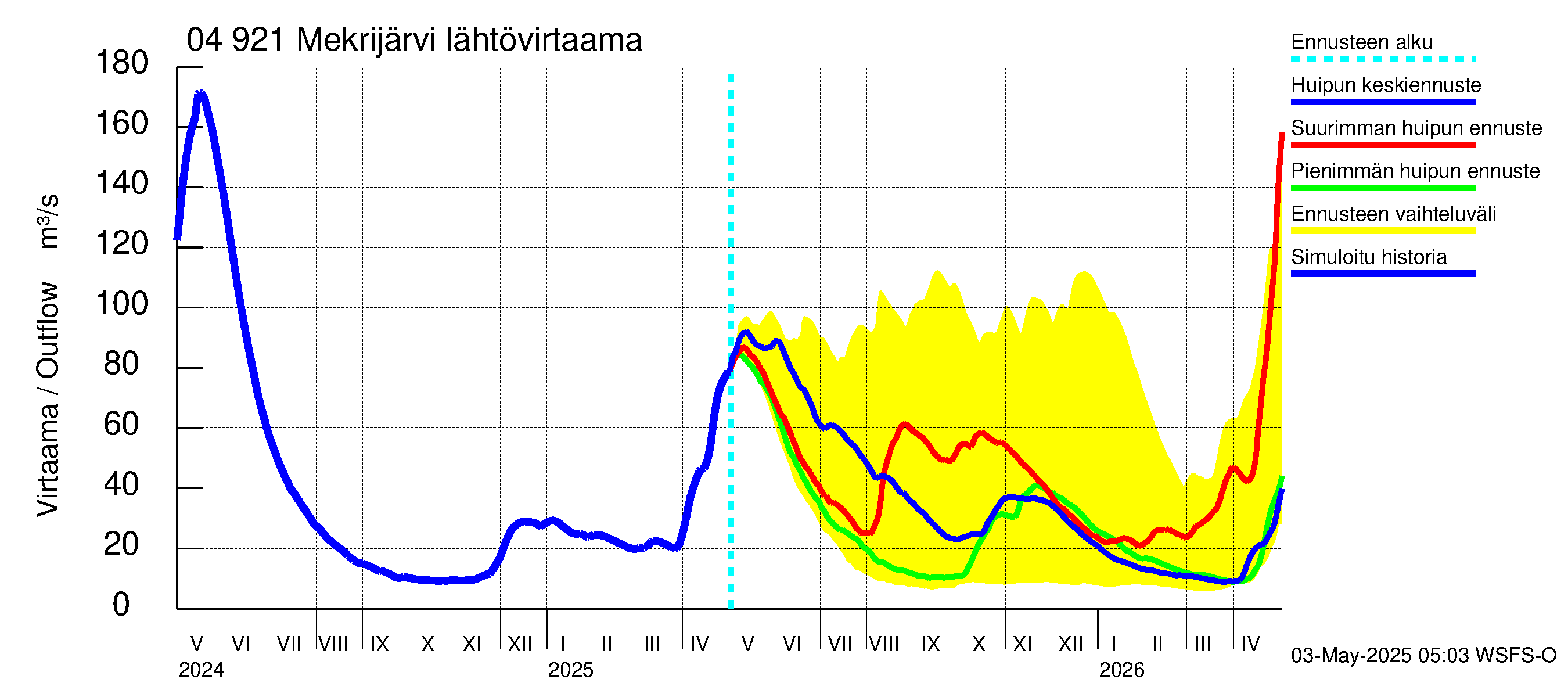 Vuoksen vesistöalue - Mekrijärvi: Lähtövirtaama / juoksutus - huippujen keski- ja ääriennusteet