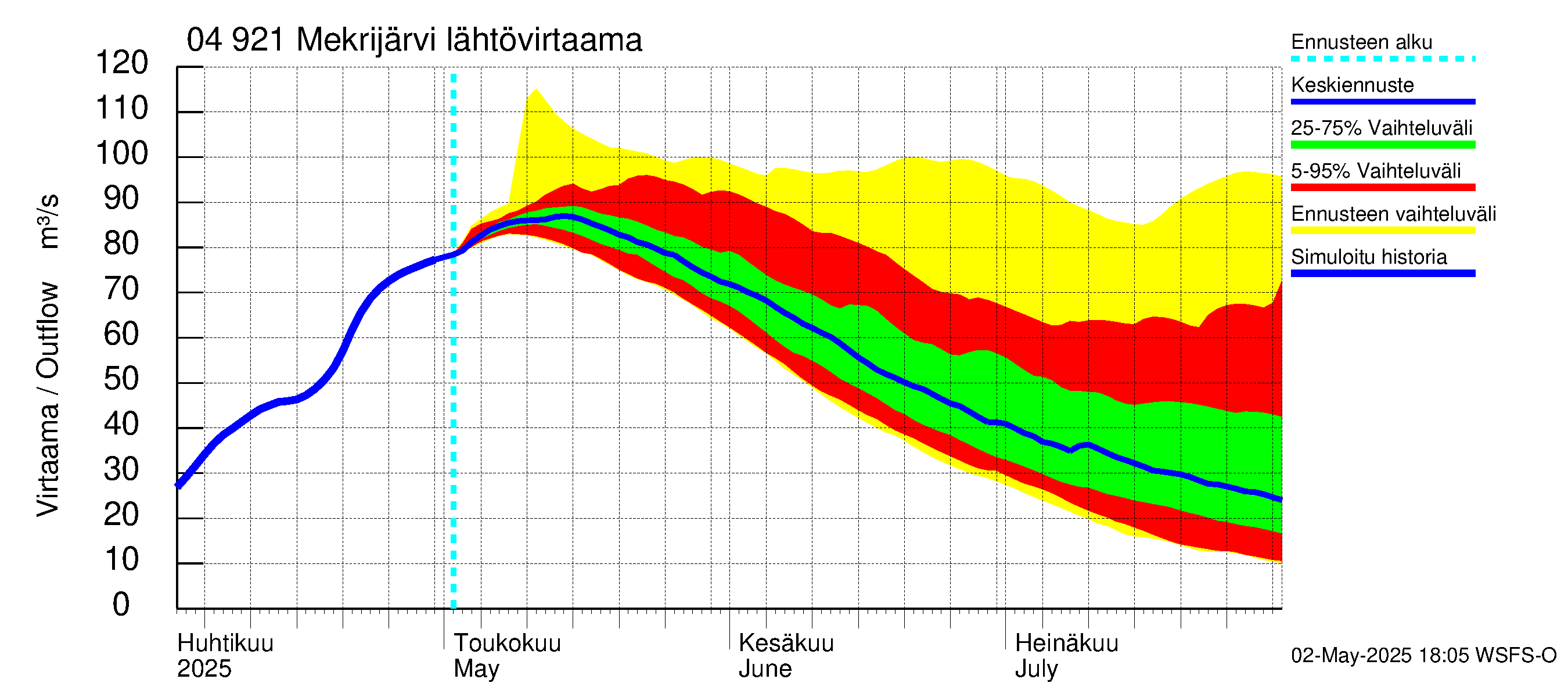 Vuoksen vesistöalue - Mekrijärvi: Lähtövirtaama / juoksutus - jakaumaennuste