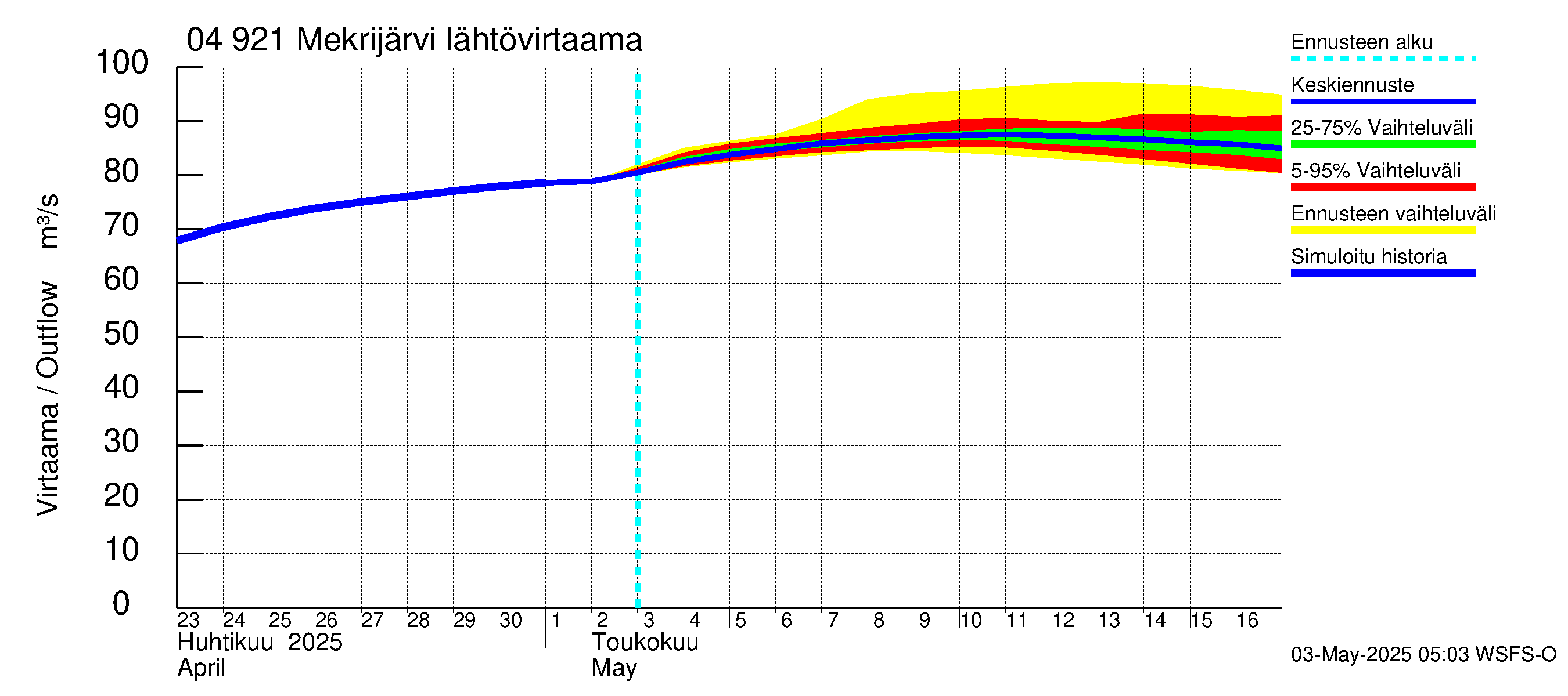 Vuoksen vesistöalue - Mekrijärvi: Lähtövirtaama / juoksutus - jakaumaennuste