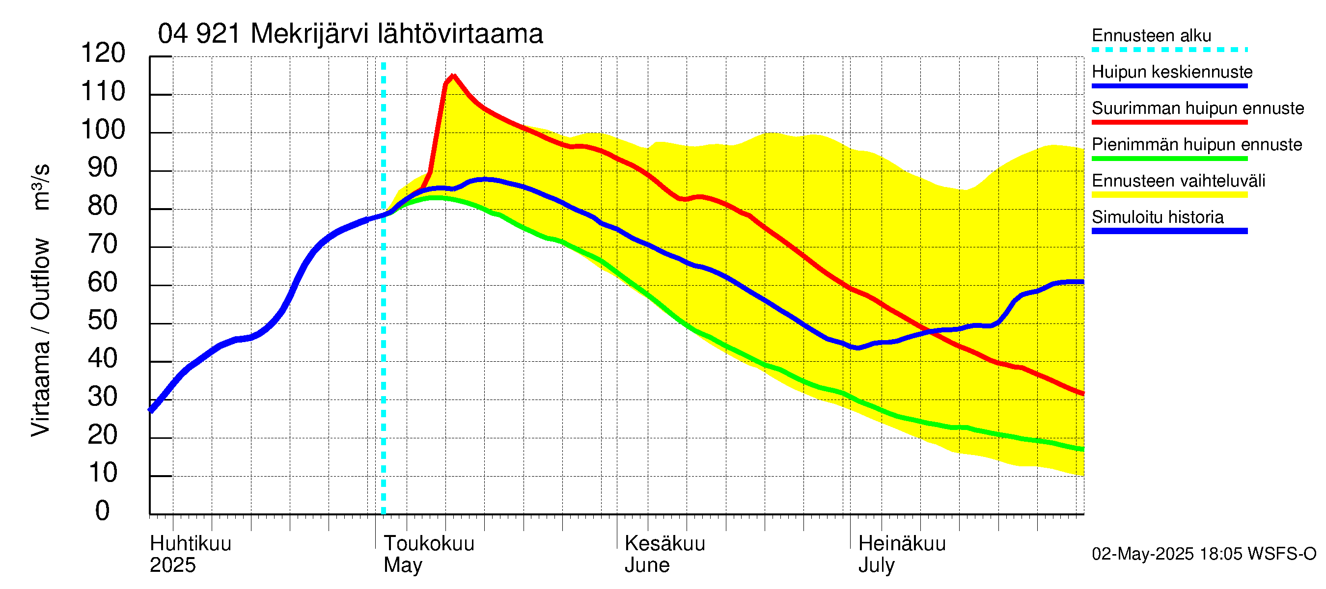 Vuoksen vesistöalue - Mekrijärvi: Lähtövirtaama / juoksutus - huippujen keski- ja ääriennusteet