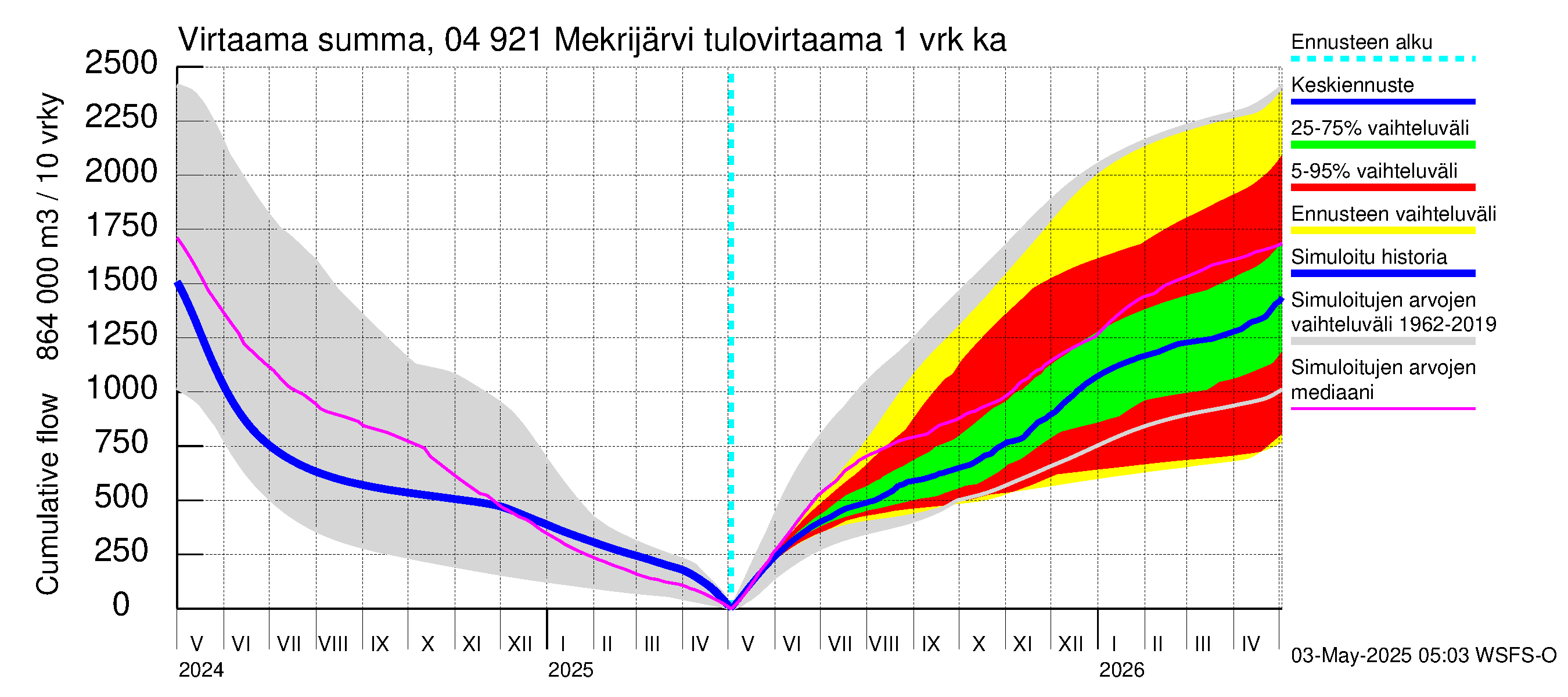 Vuoksen vesistöalue - Mekrijärvi: Tulovirtaama - summa