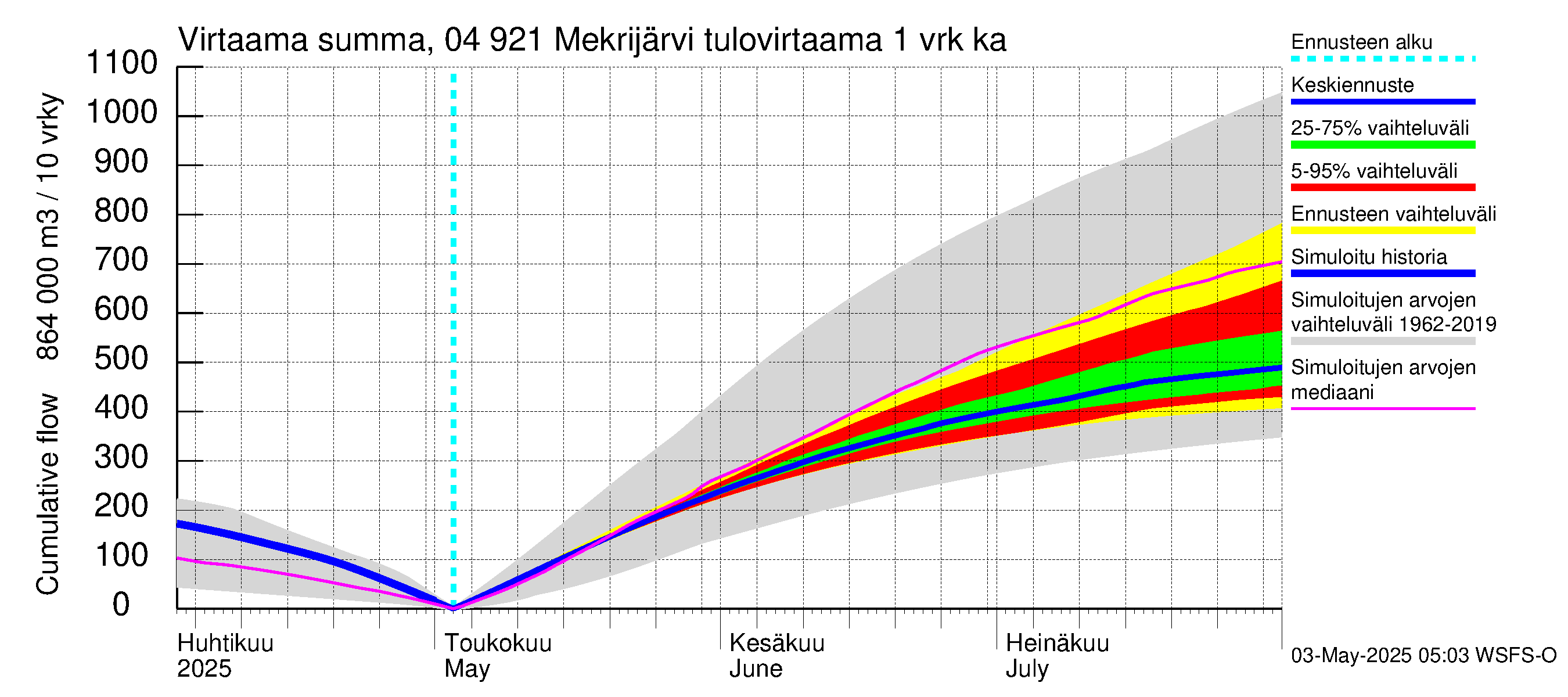 Vuoksen vesistöalue - Mekrijärvi: Tulovirtaama - summa