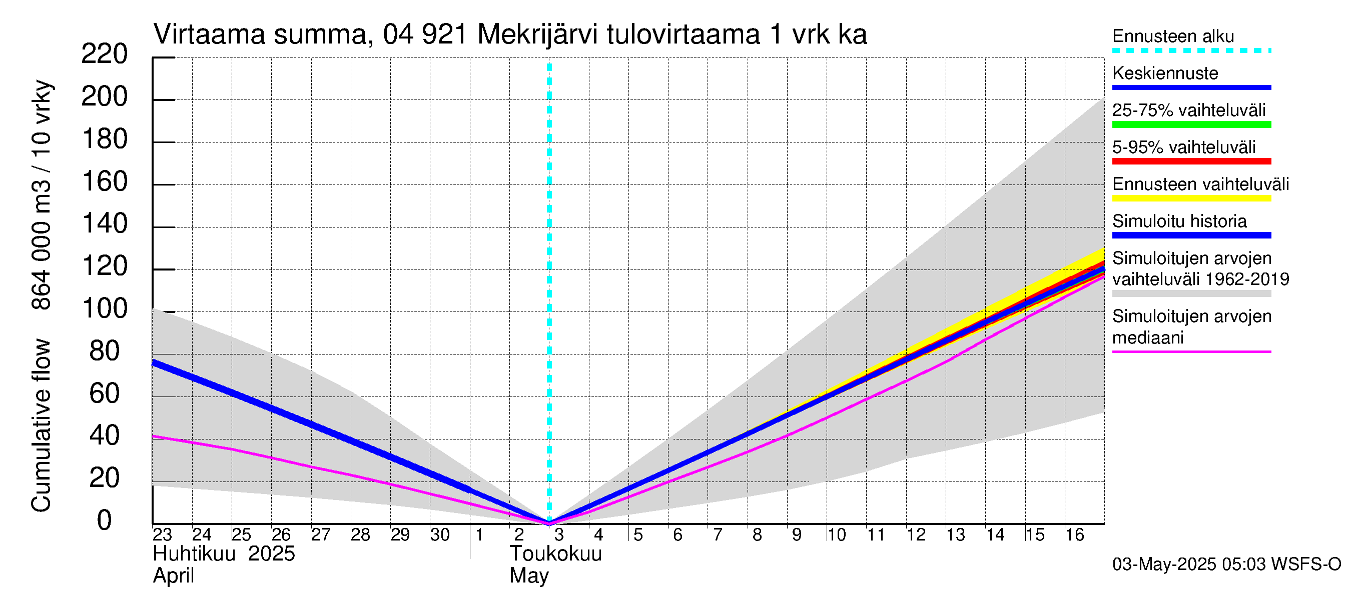 Vuoksen vesistöalue - Mekrijärvi: Tulovirtaama - summa