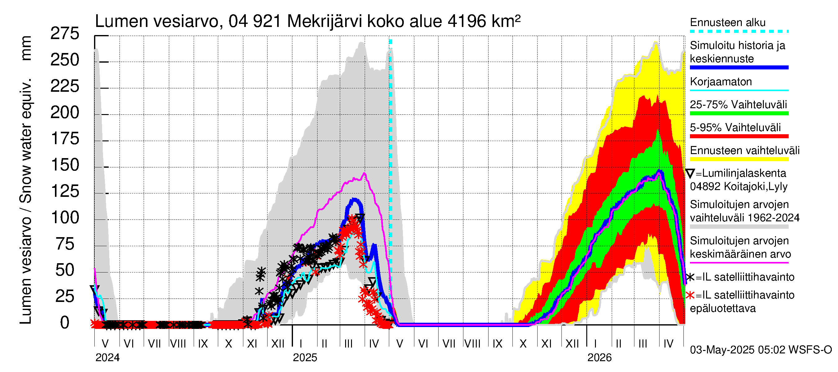 Vuoksen vesistöalue - Mekrijärvi: Lumen vesiarvo