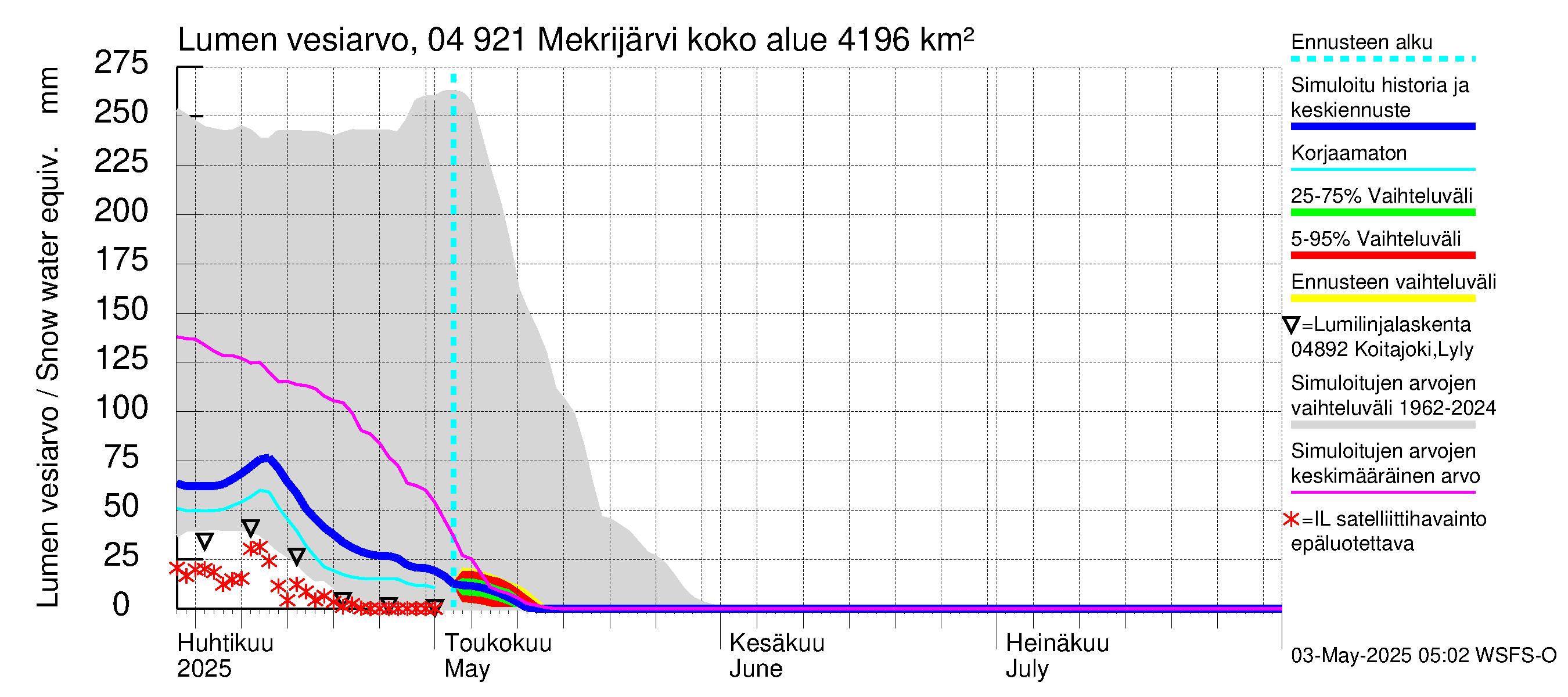 Vuoksen vesistöalue - Mekrijärvi: Lumen vesiarvo