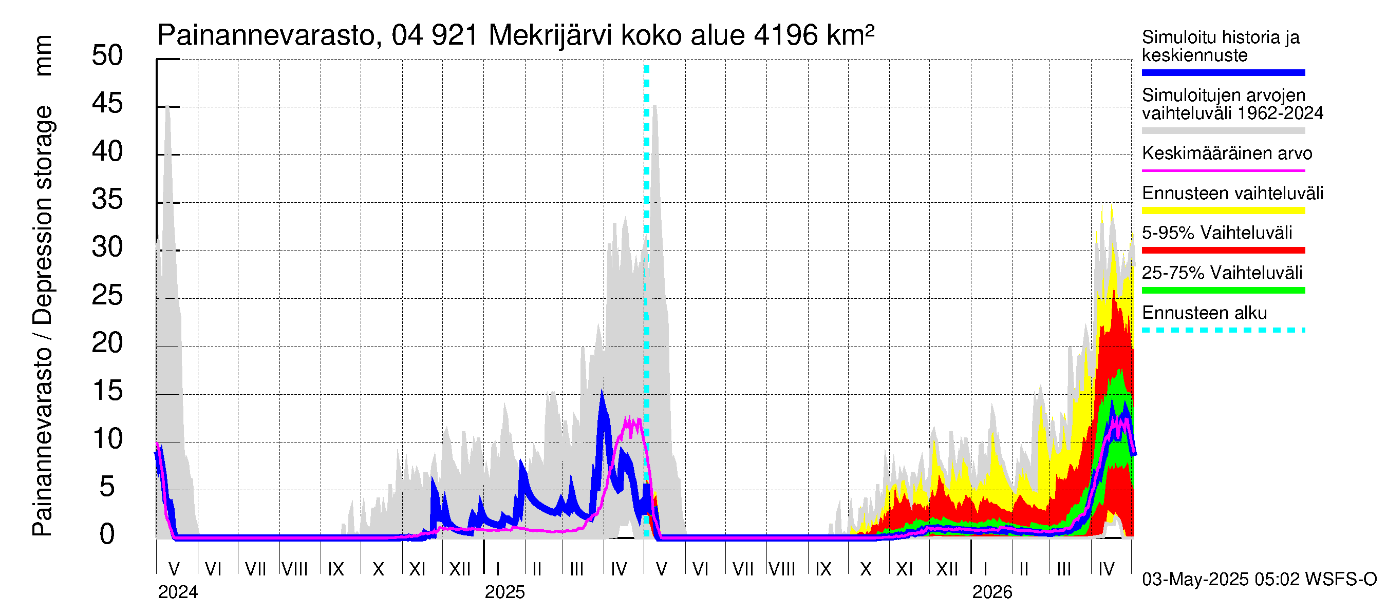 Vuoksen vesistöalue - Mekrijärvi: Painannevarasto