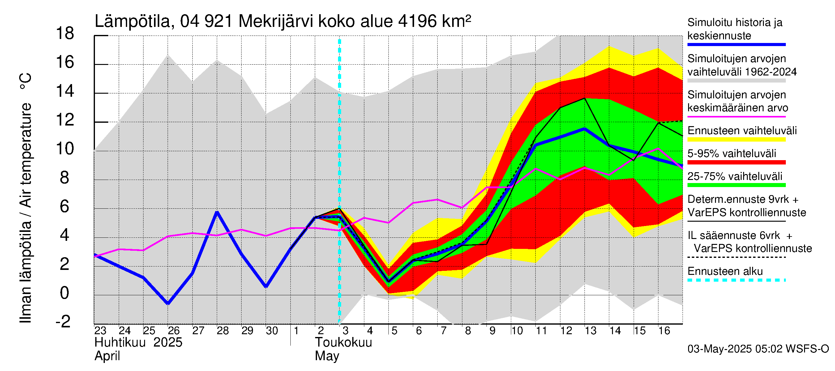 Vuoksen vesistöalue - Mekrijärvi: Ilman lämpötila