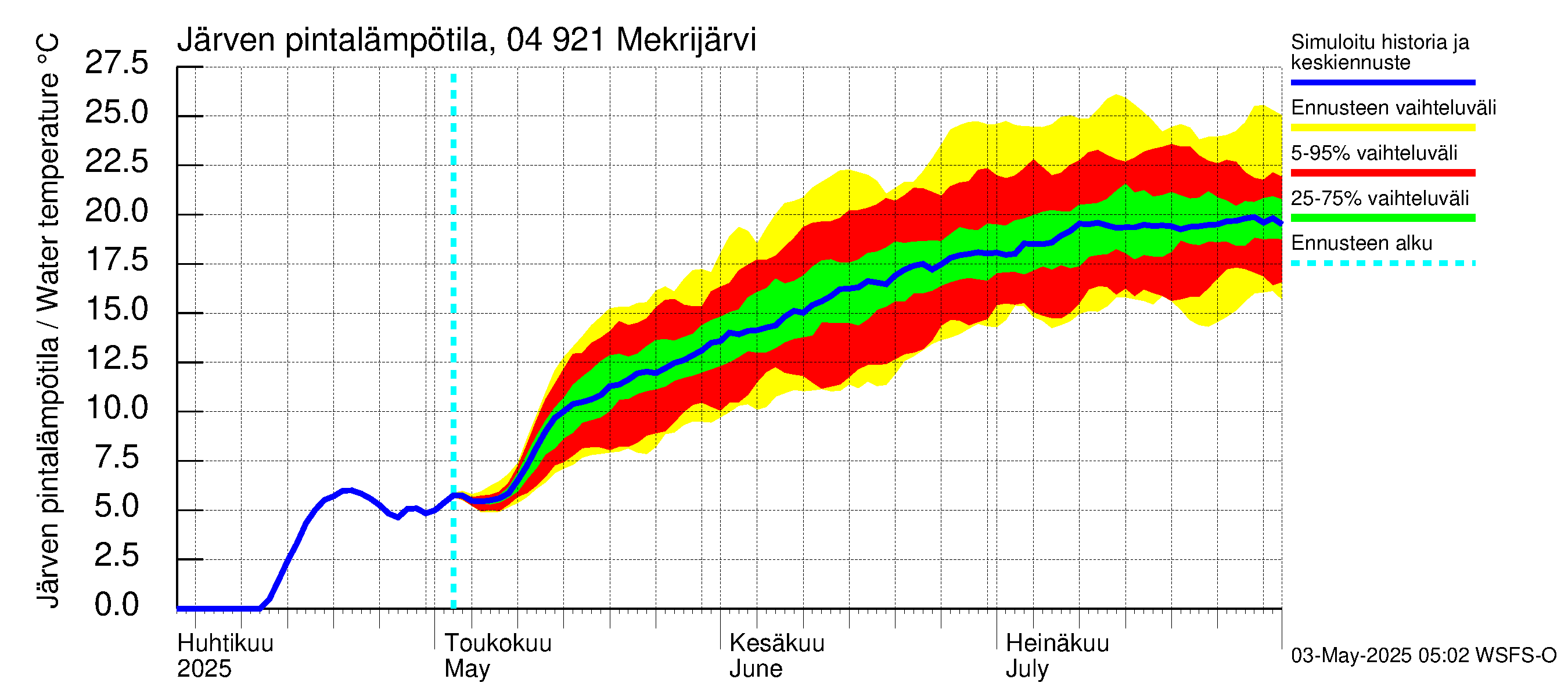 Vuoksen vesistöalue - Mekrijärvi: Järven pintalämpötila