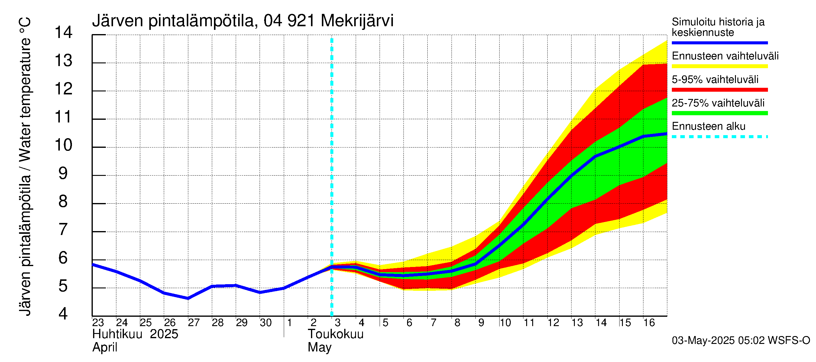 Vuoksen vesistöalue - Mekrijärvi: Järven pintalämpötila