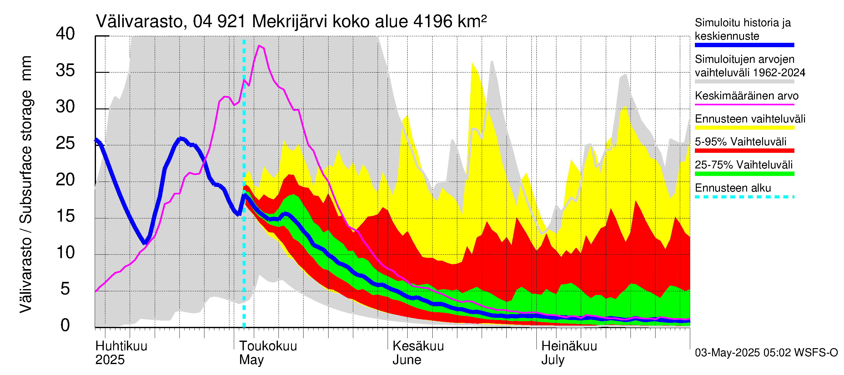 Vuoksen vesistöalue - Mekrijärvi: Välivarasto