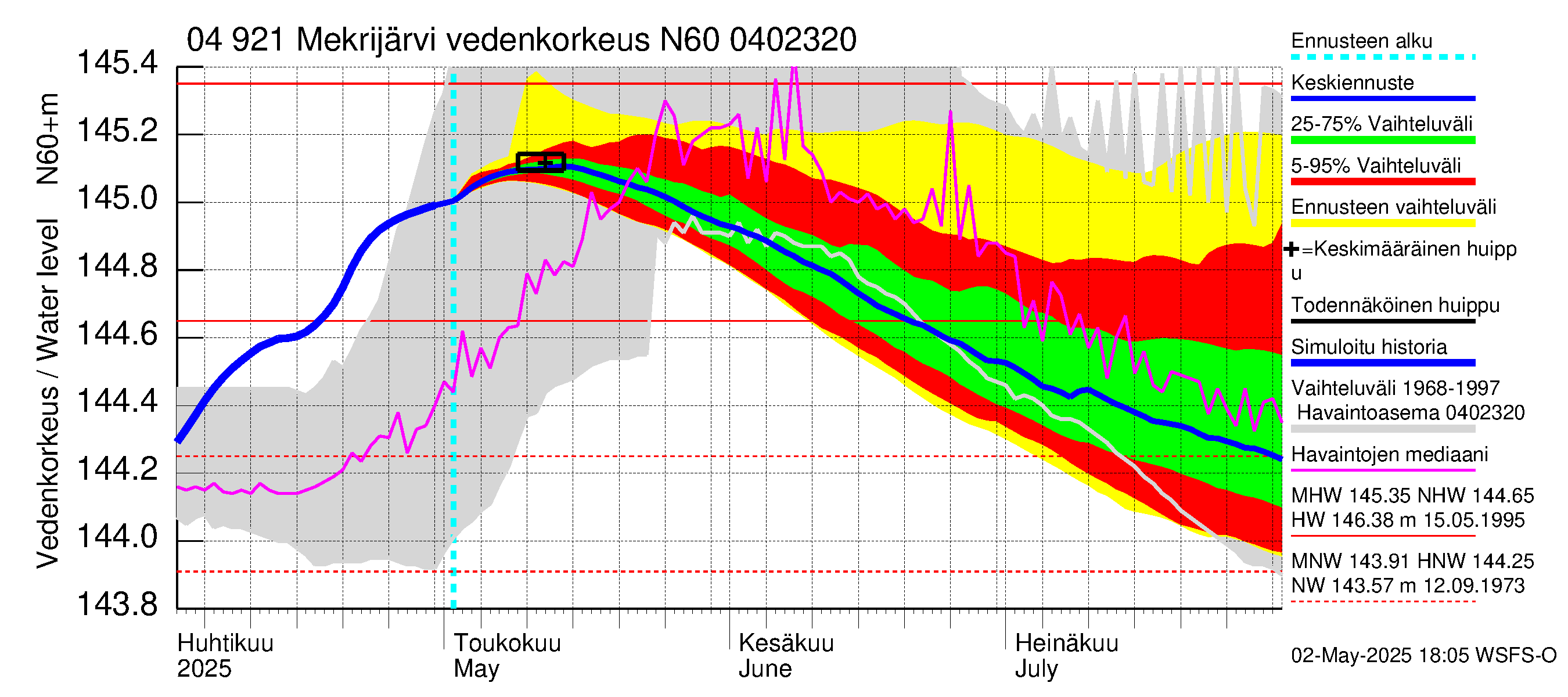 Vuoksen vesistöalue - Mekrijärvi: Vedenkorkeus - jakaumaennuste