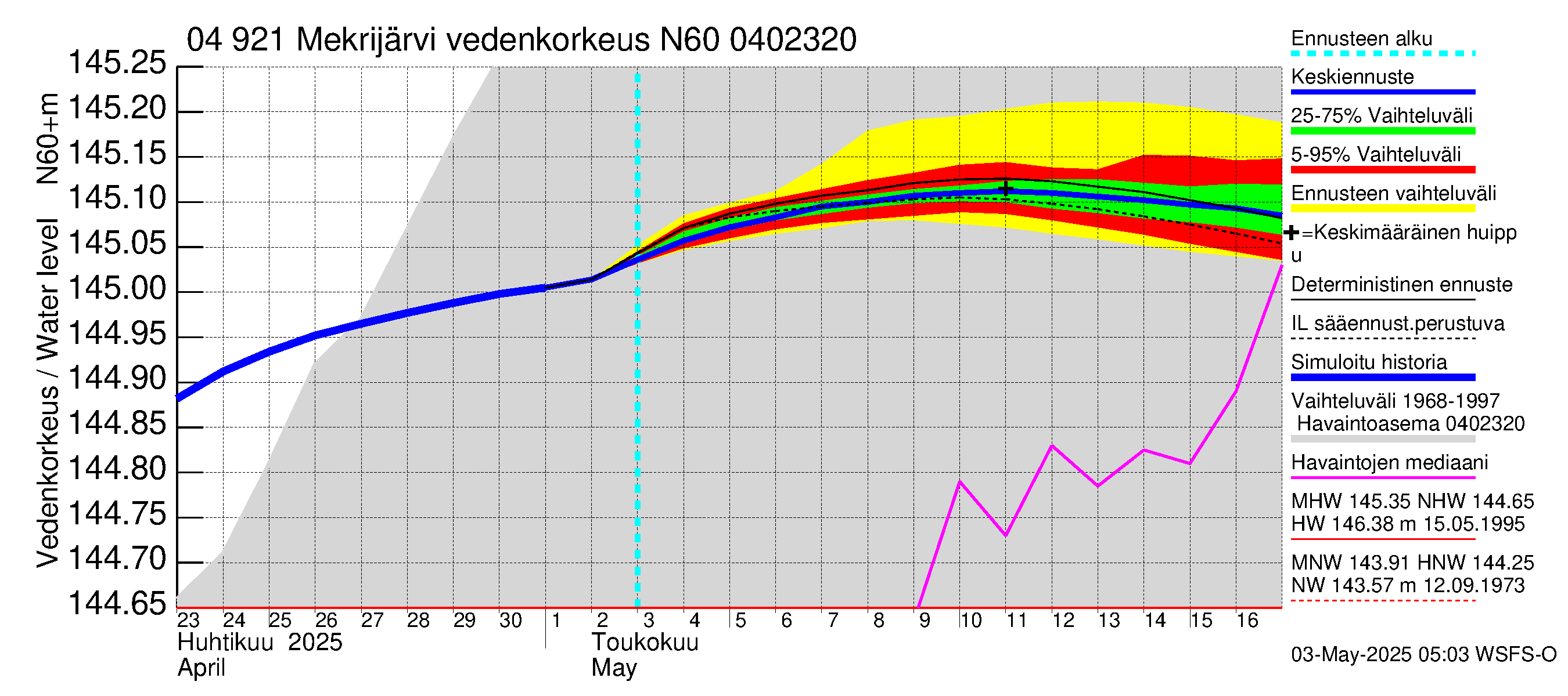 Vuoksen vesistöalue - Mekrijärvi: Vedenkorkeus - jakaumaennuste
