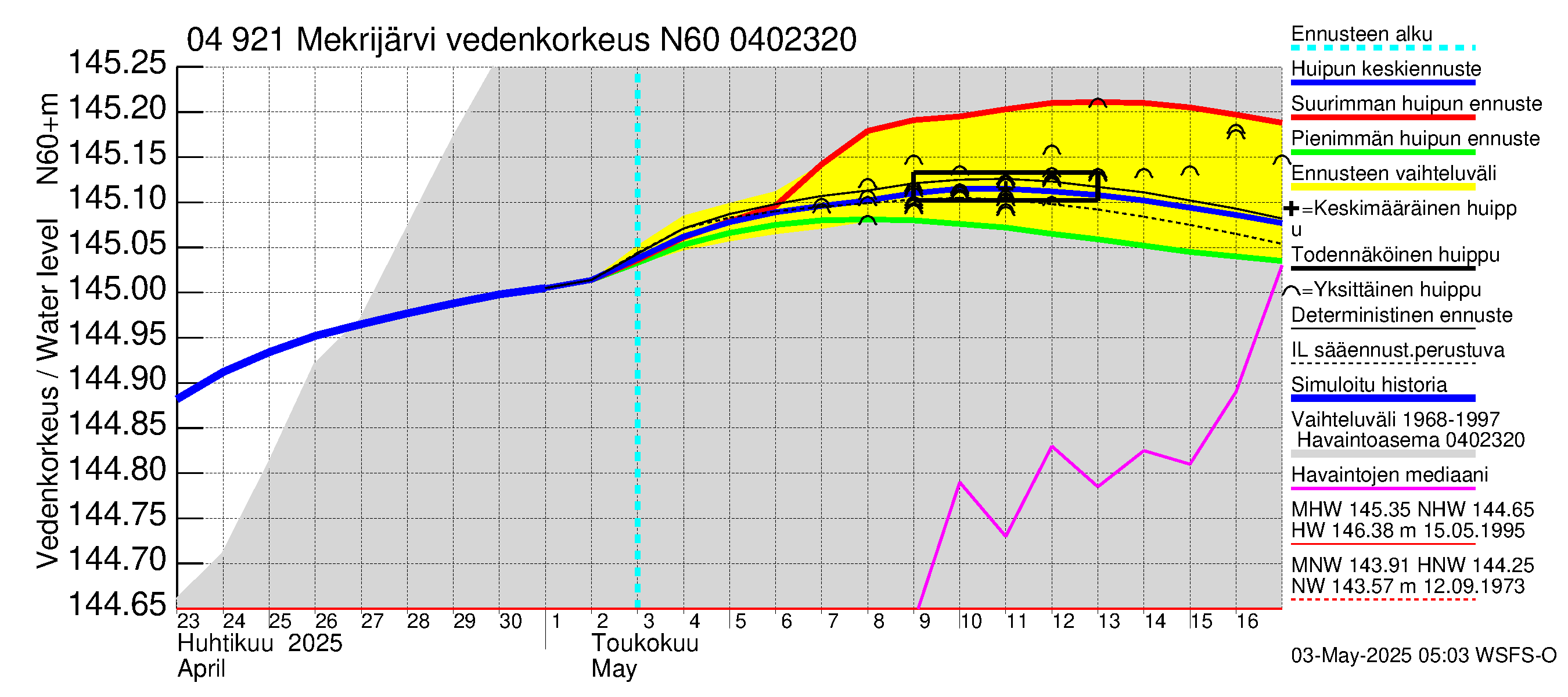 Vuoksen vesistöalue - Mekrijärvi: Vedenkorkeus - huippujen keski- ja ääriennusteet