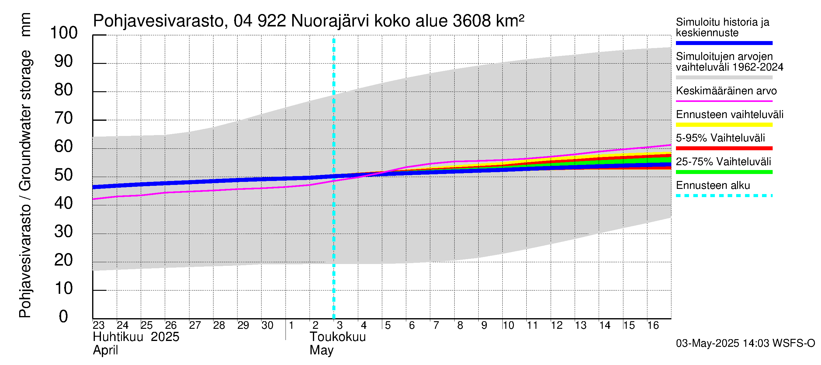 Vuoksen vesistöalue - Nuorajärvi: Pohjavesivarasto