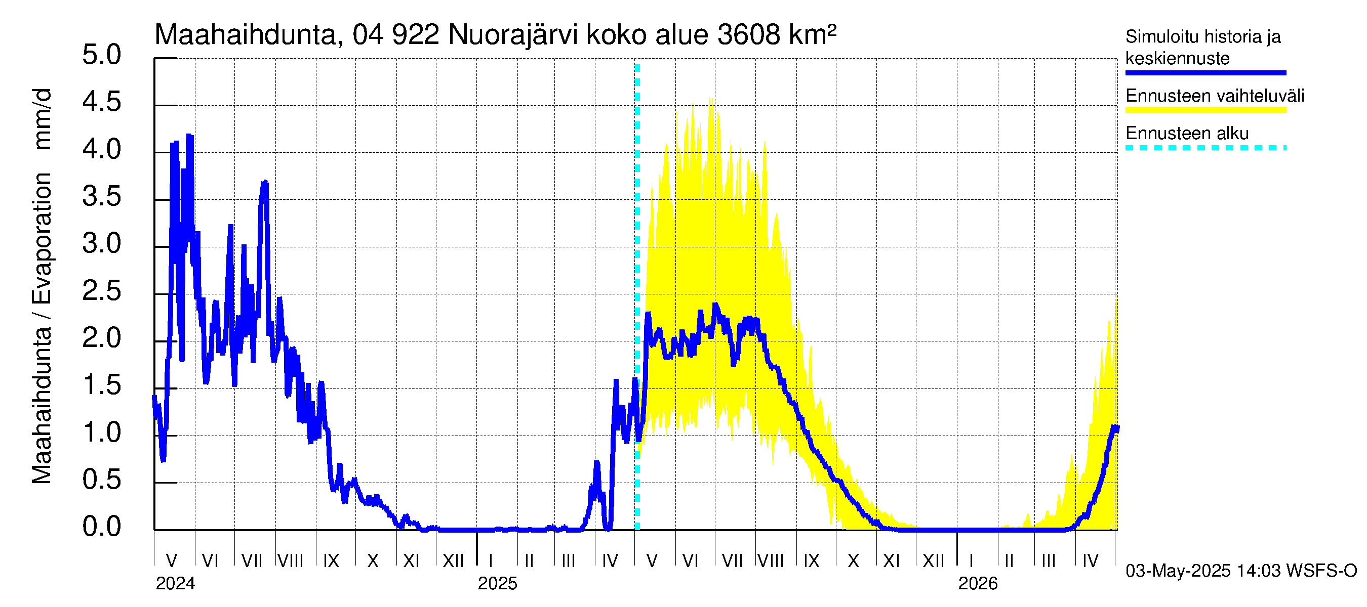 Vuoksen vesistöalue - Nuorajärvi: Haihdunta maa-alueelta