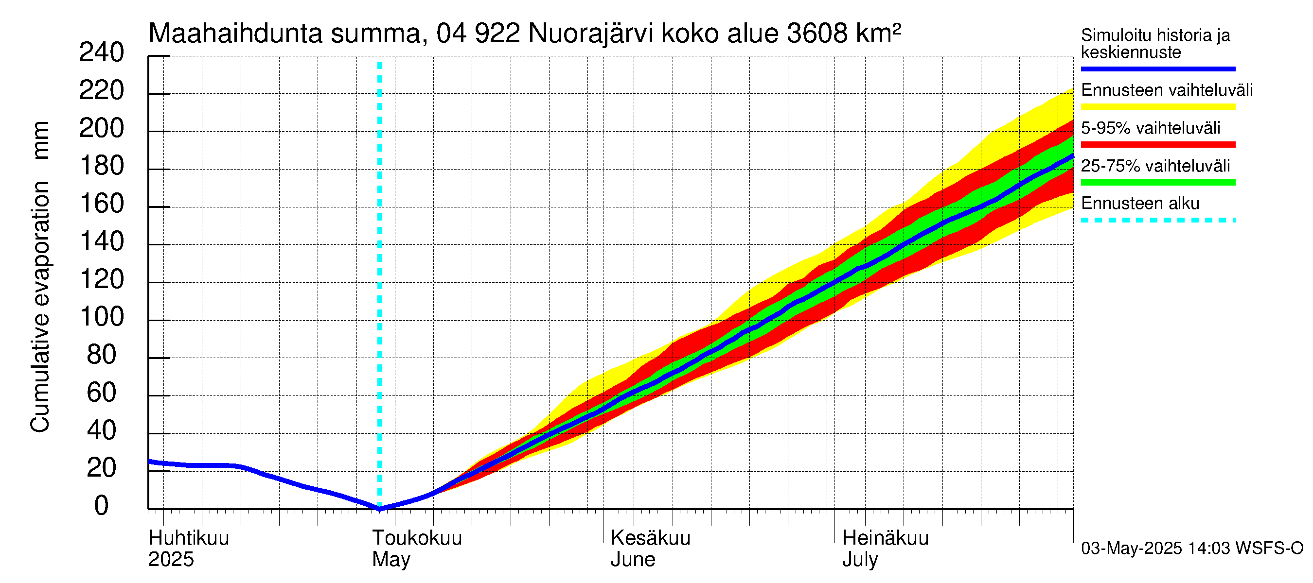 Vuoksen vesistöalue - Nuorajärvi: Haihdunta maa-alueelta - summa