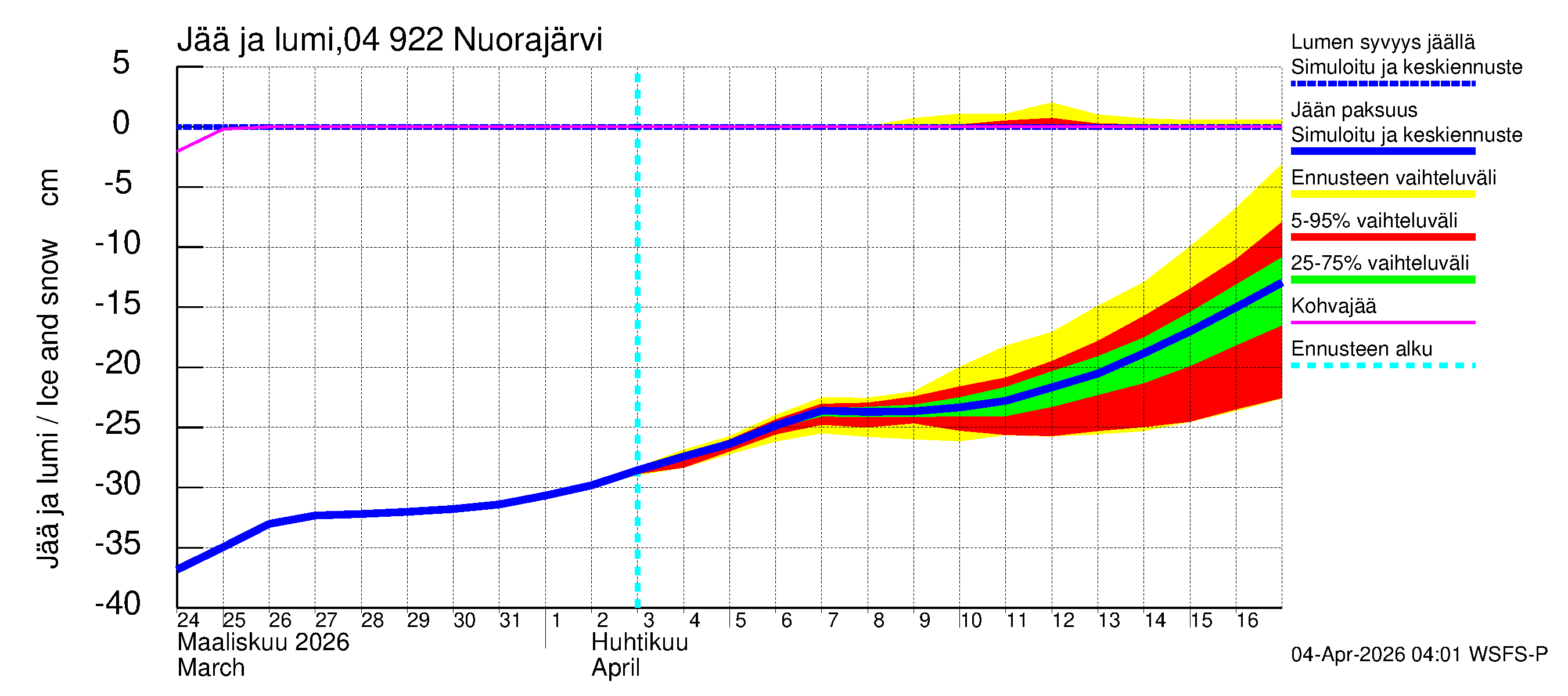 Vuoksen vesistöalue - Nuorajärvi: Jään paksuus