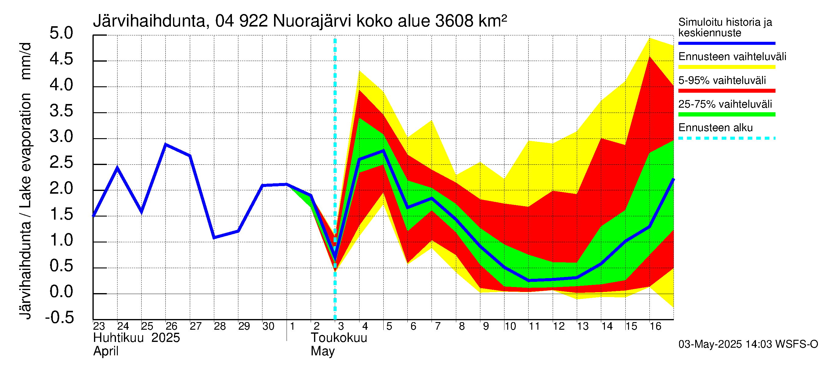 Vuoksen vesistöalue - Nuorajärvi: Järvihaihdunta