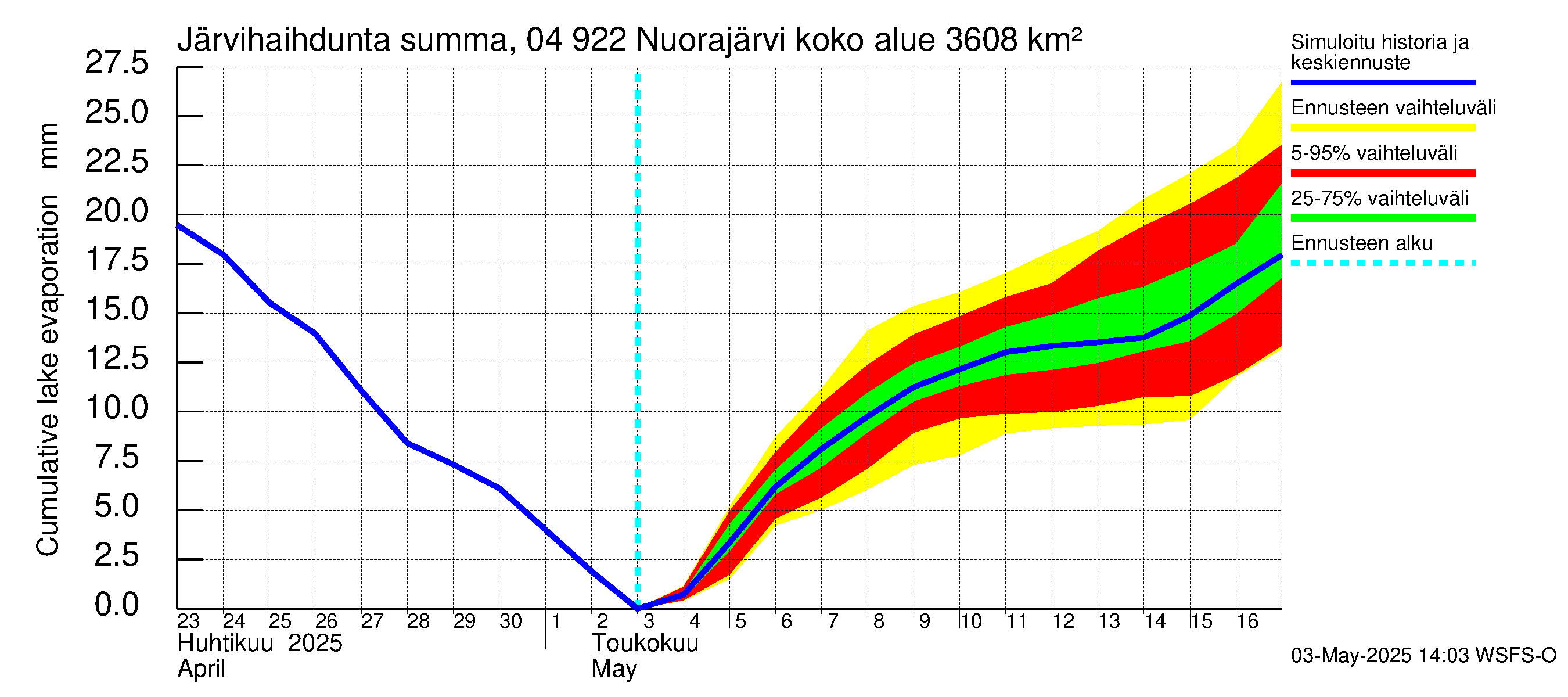 Vuoksen vesistöalue - Nuorajärvi: Järvihaihdunta - summa