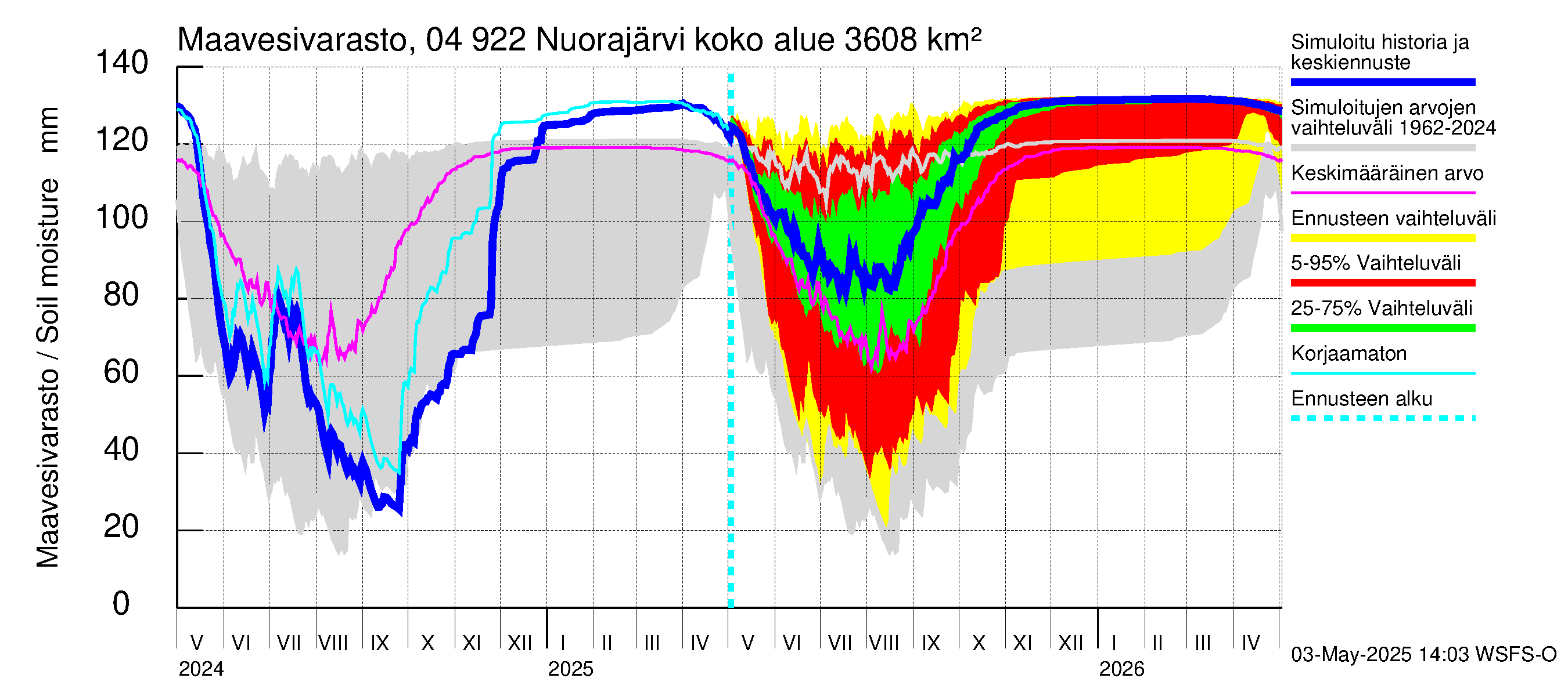 Vuoksen vesistöalue - Nuorajärvi: Maavesivarasto