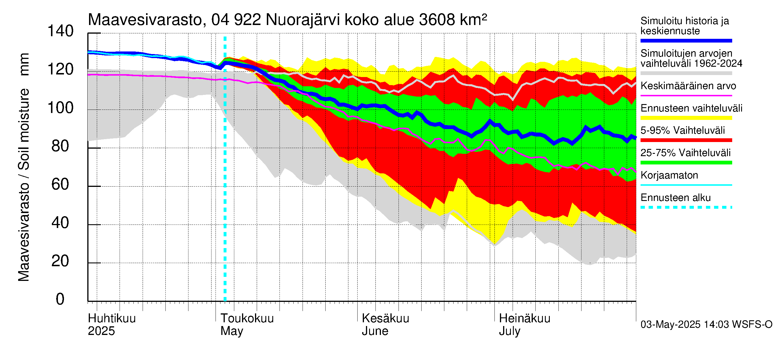 Vuoksen vesistöalue - Nuorajärvi: Maavesivarasto