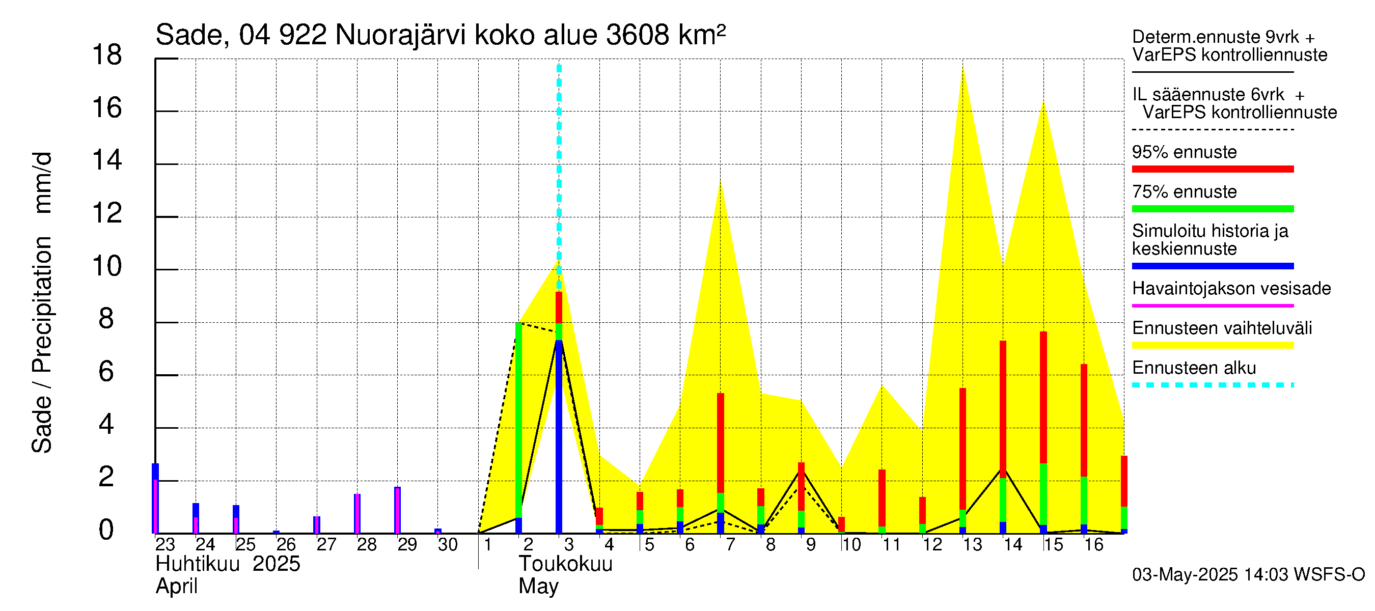 Vuoksen vesistöalue - Nuorajärvi: Sade