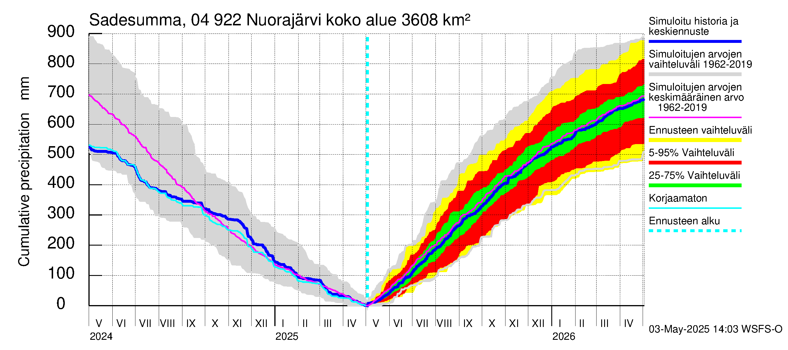 Vuoksen vesistöalue - Nuorajärvi: Sade - summa