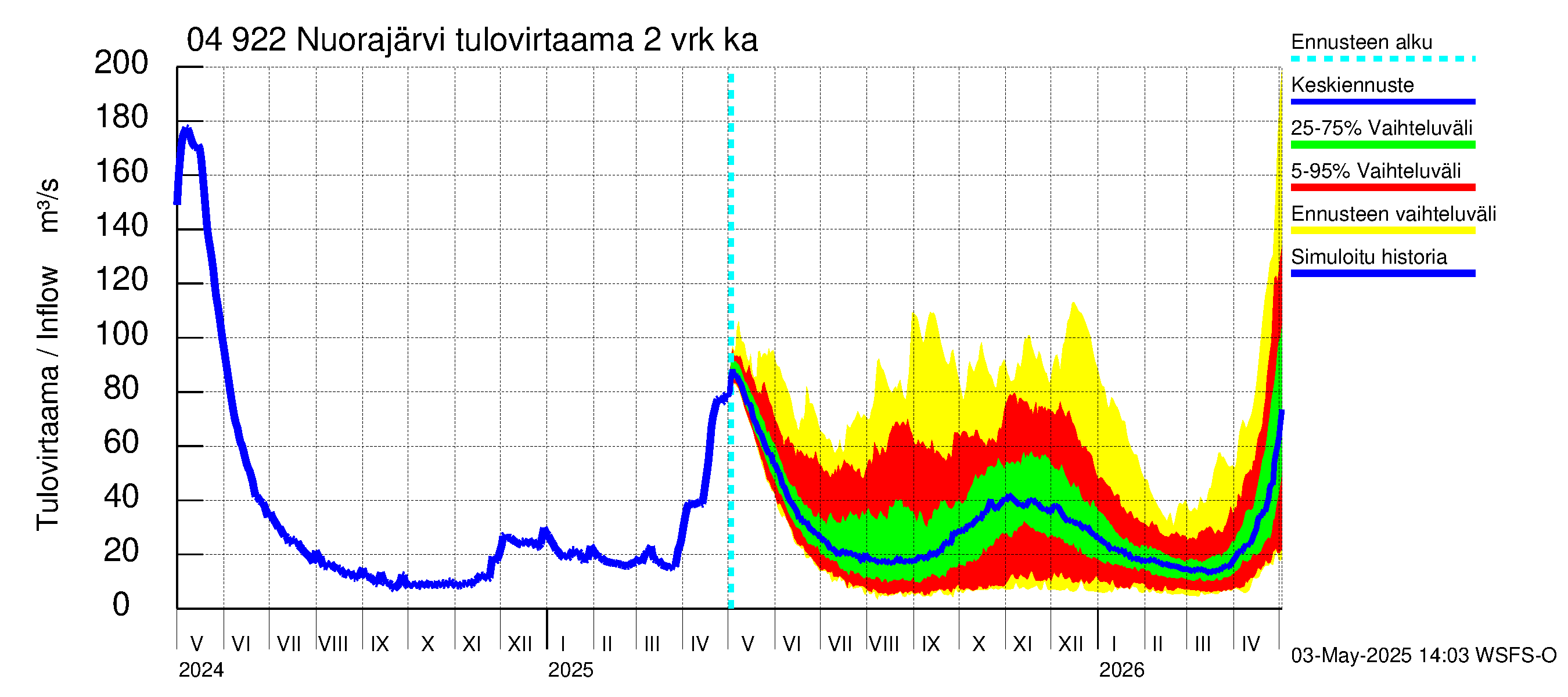 Vuoksen vesistöalue - Nuorajärvi: Tulovirtaama (usean vuorokauden liukuva keskiarvo) - jakaumaennuste