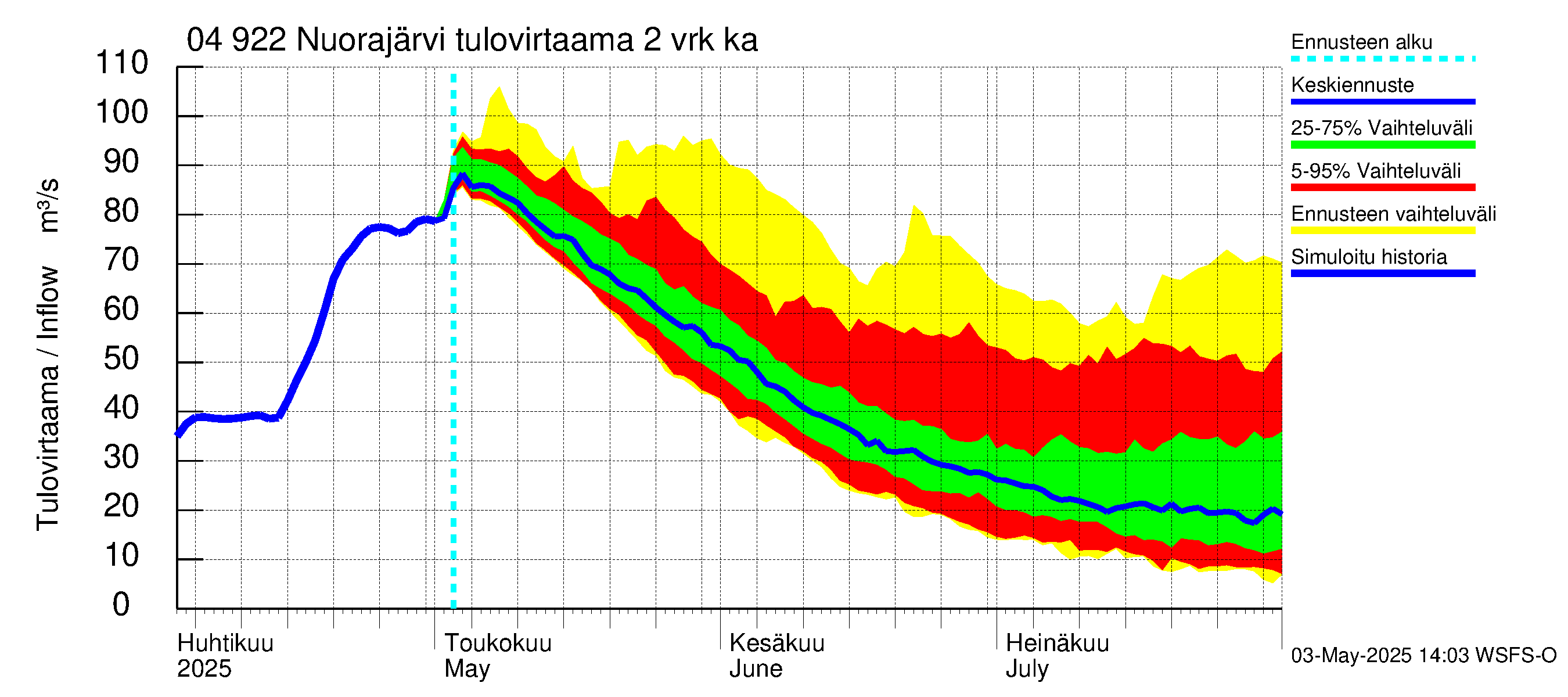 Vuoksen vesistöalue - Nuorajärvi: Tulovirtaama (usean vuorokauden liukuva keskiarvo) - jakaumaennuste