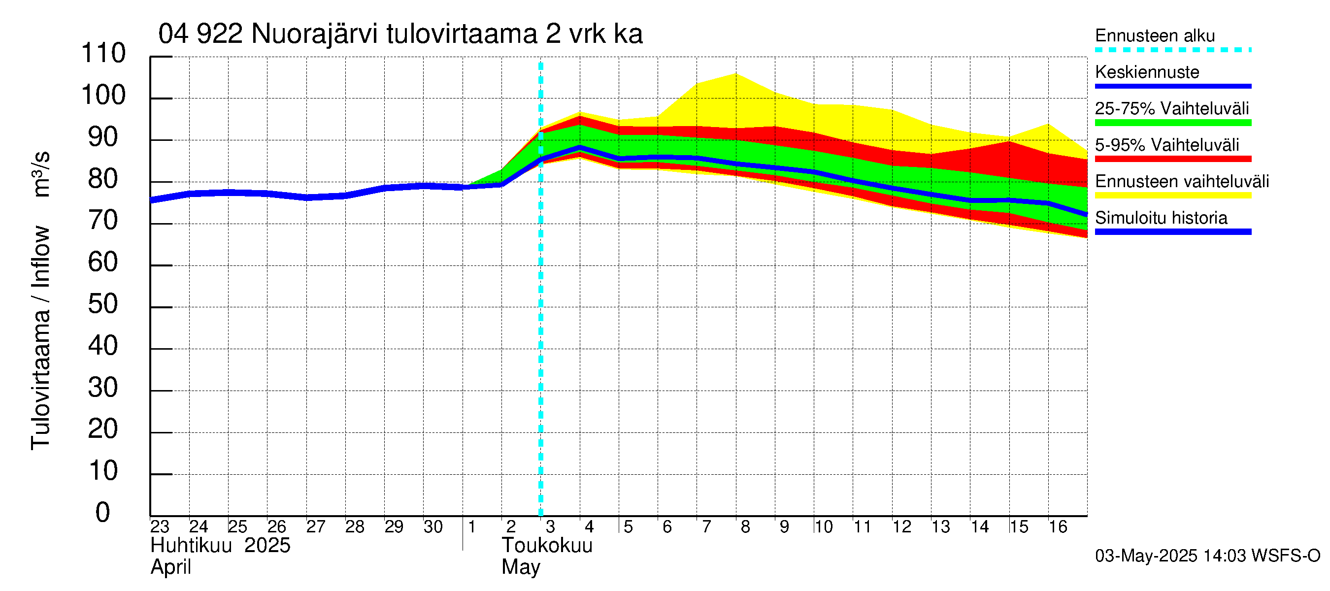 Vuoksen vesistöalue - Nuorajärvi: Tulovirtaama (usean vuorokauden liukuva keskiarvo) - jakaumaennuste