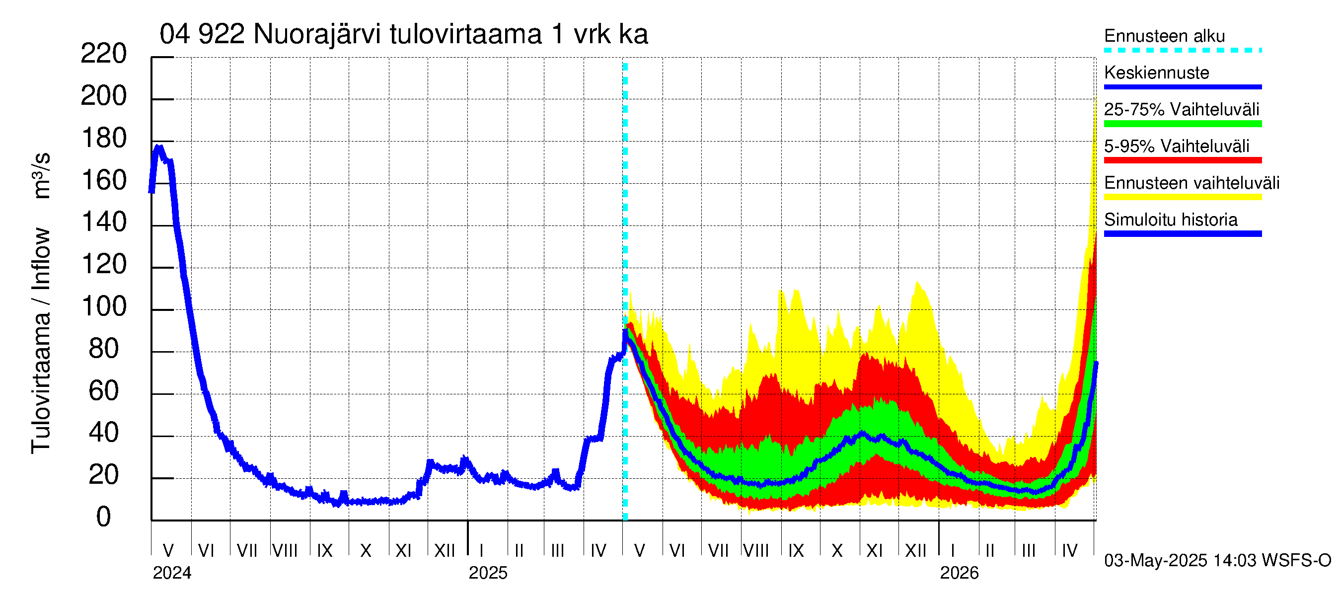 Vuoksen vesistöalue - Nuorajärvi: Tulovirtaama - jakaumaennuste