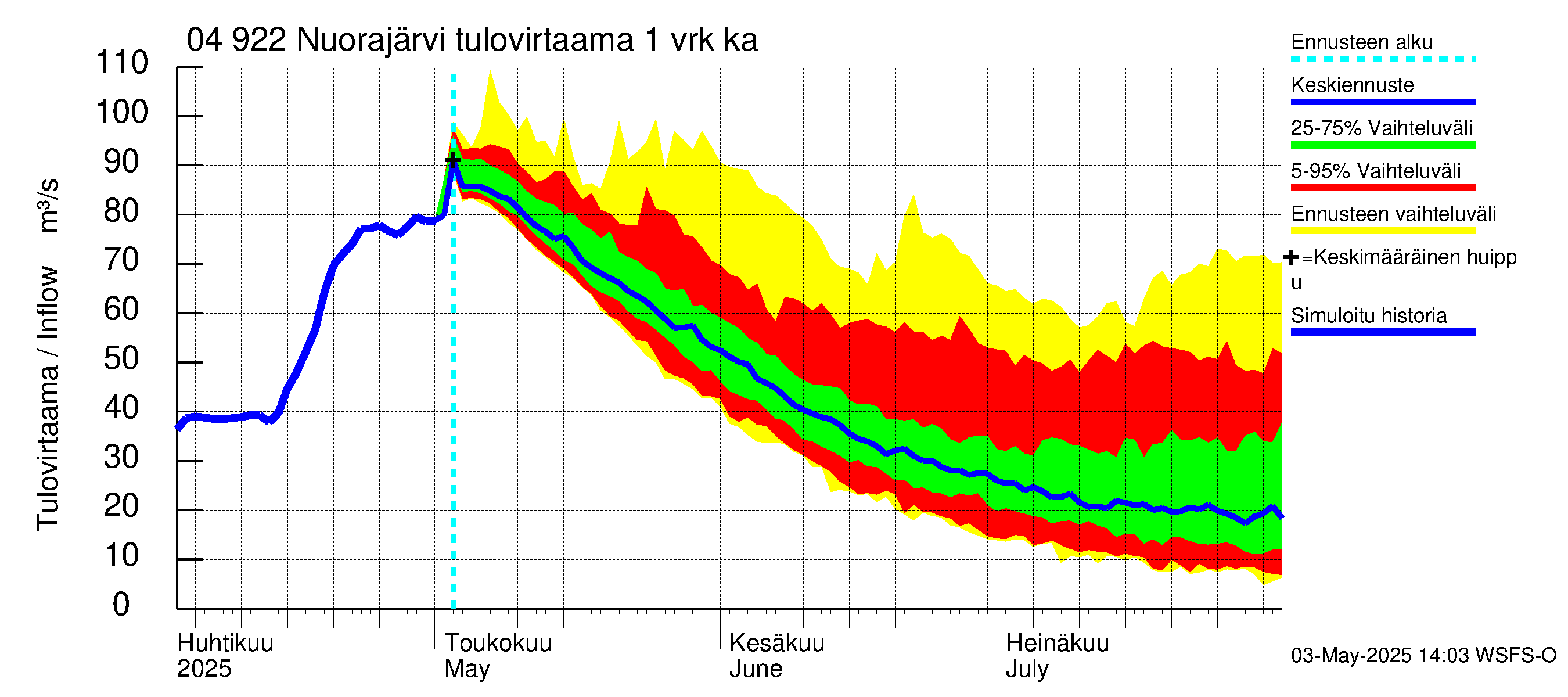 Vuoksen vesistöalue - Nuorajärvi: Tulovirtaama - jakaumaennuste