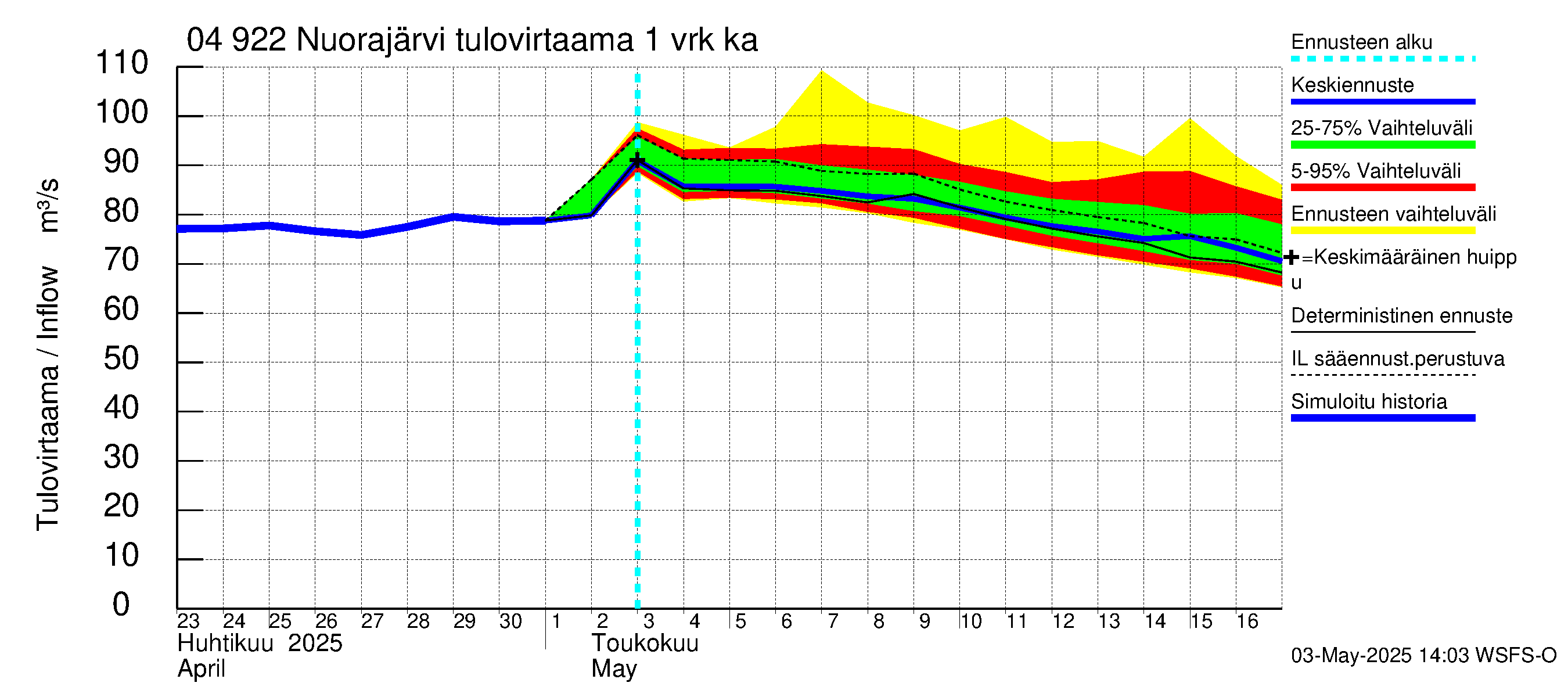Vuoksen vesistöalue - Nuorajärvi: Tulovirtaama - jakaumaennuste