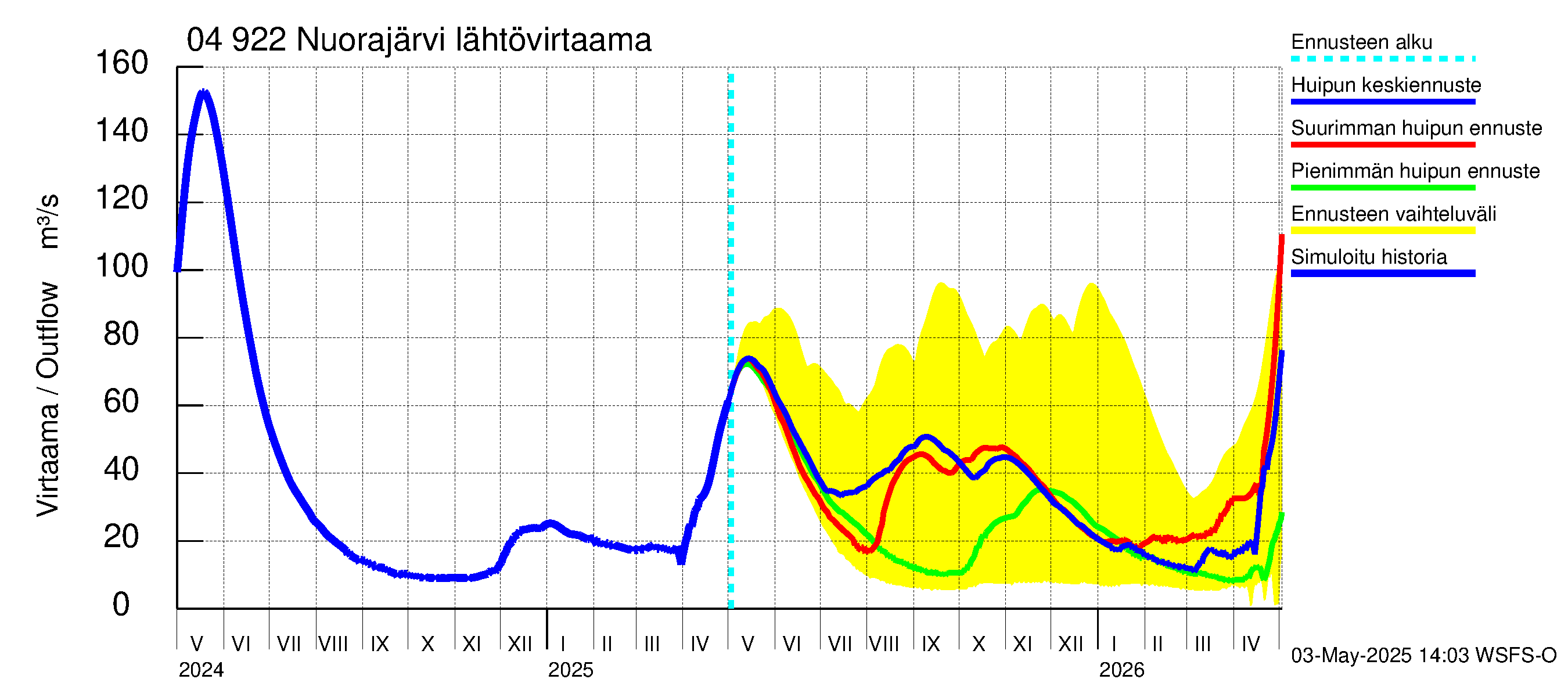Vuoksen vesistöalue - Nuorajärvi: Lähtövirtaama / juoksutus - huippujen keski- ja ääriennusteet