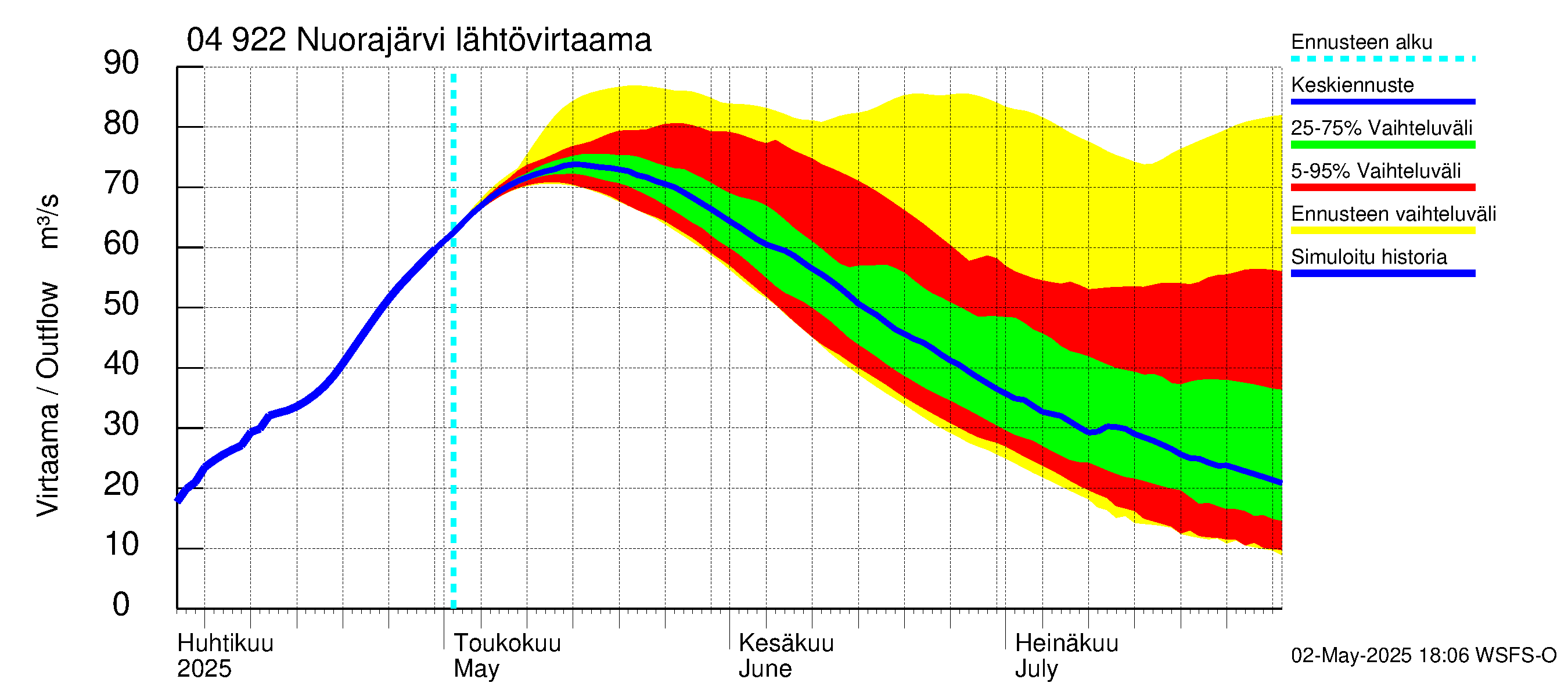 Vuoksen vesistöalue - Nuorajärvi: Lähtövirtaama / juoksutus - jakaumaennuste