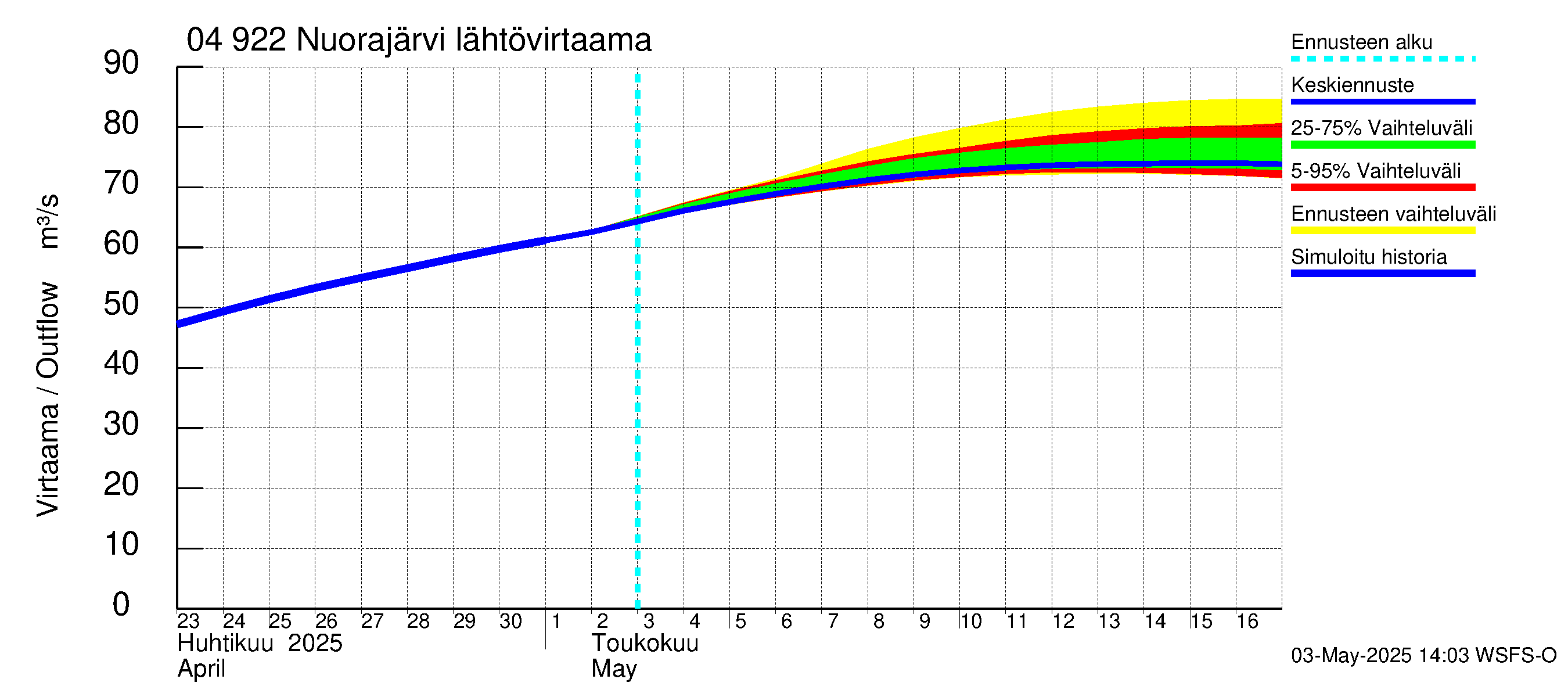 Vuoksen vesistöalue - Nuorajärvi: Lähtövirtaama / juoksutus - jakaumaennuste