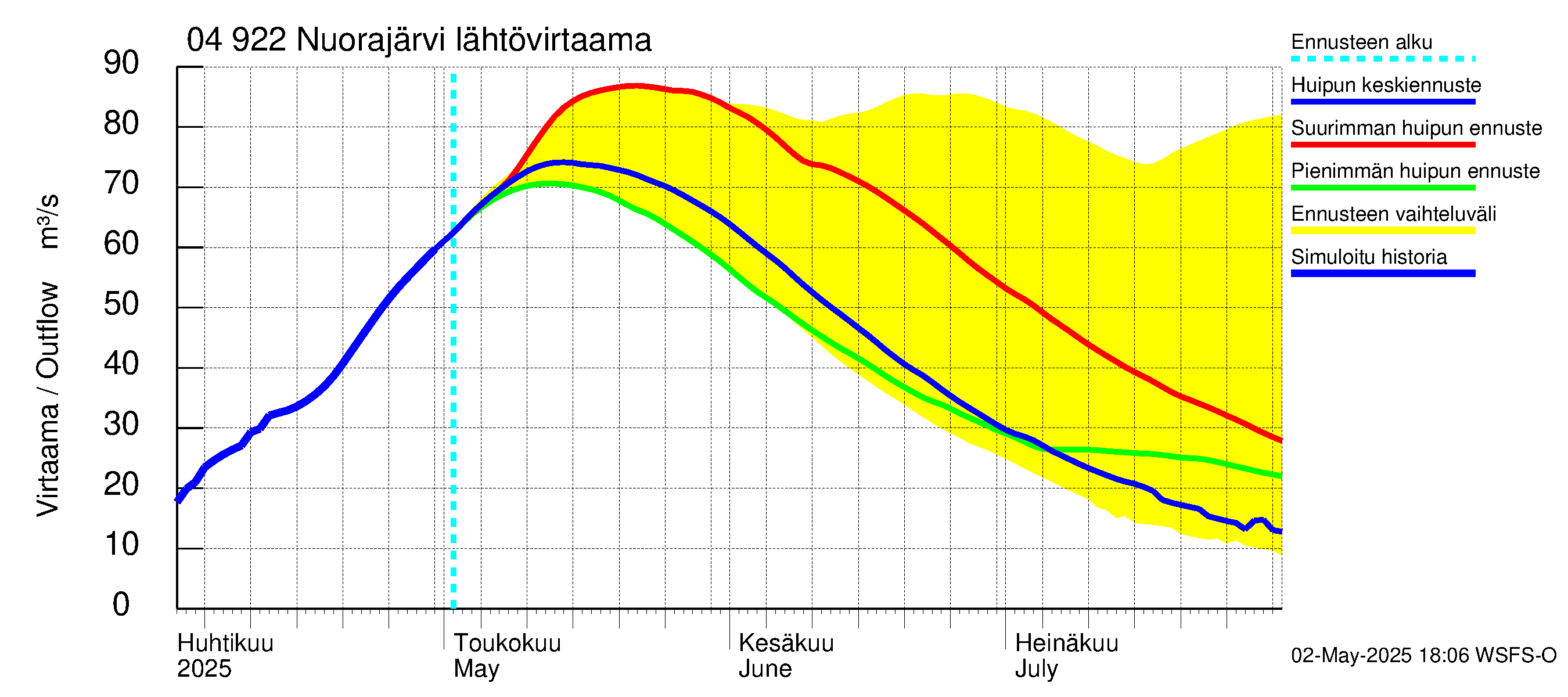 Vuoksen vesistöalue - Nuorajärvi: Lähtövirtaama / juoksutus - huippujen keski- ja ääriennusteet