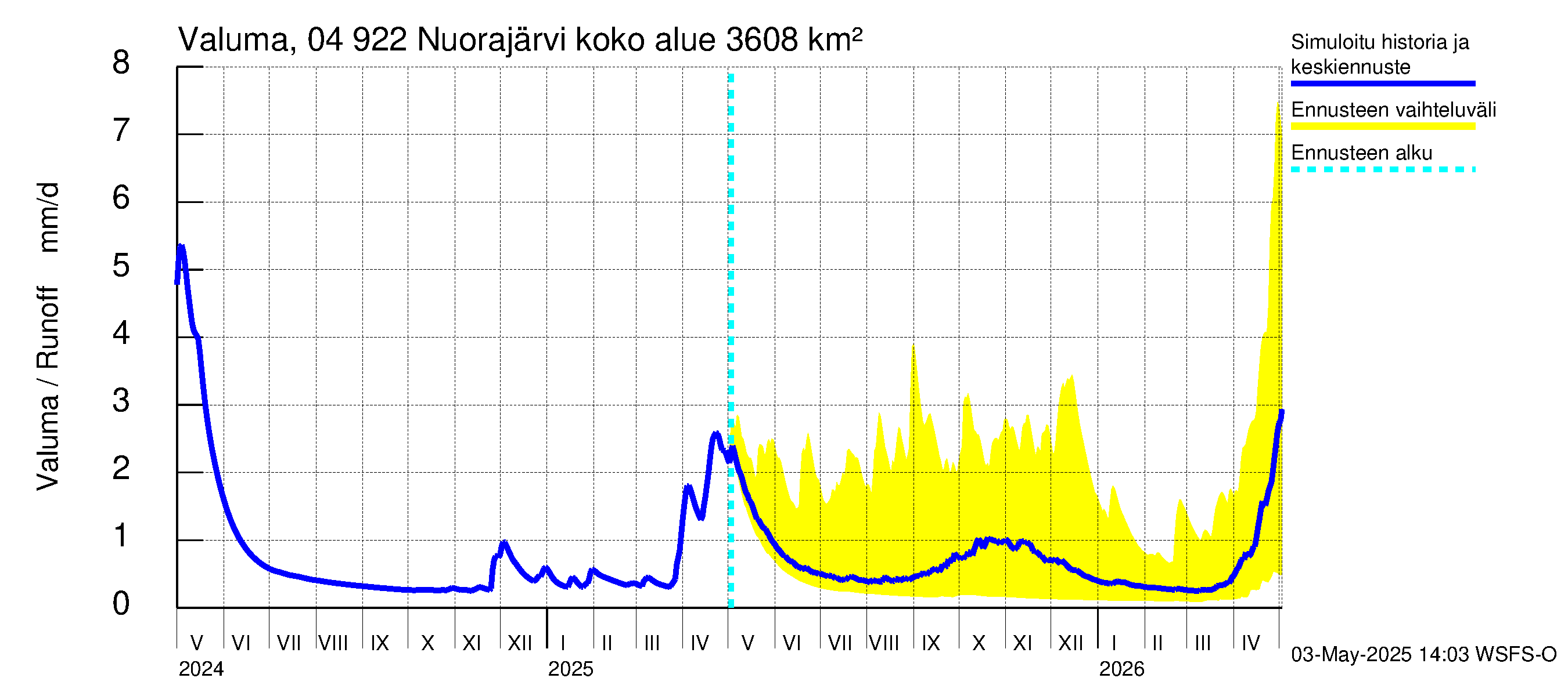 Vuoksen vesistöalue - Nuorajärvi: Valuma