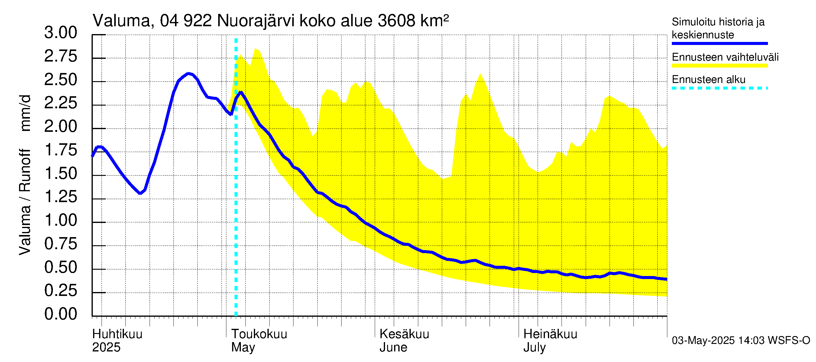Vuoksen vesistöalue - Nuorajärvi: Valuma