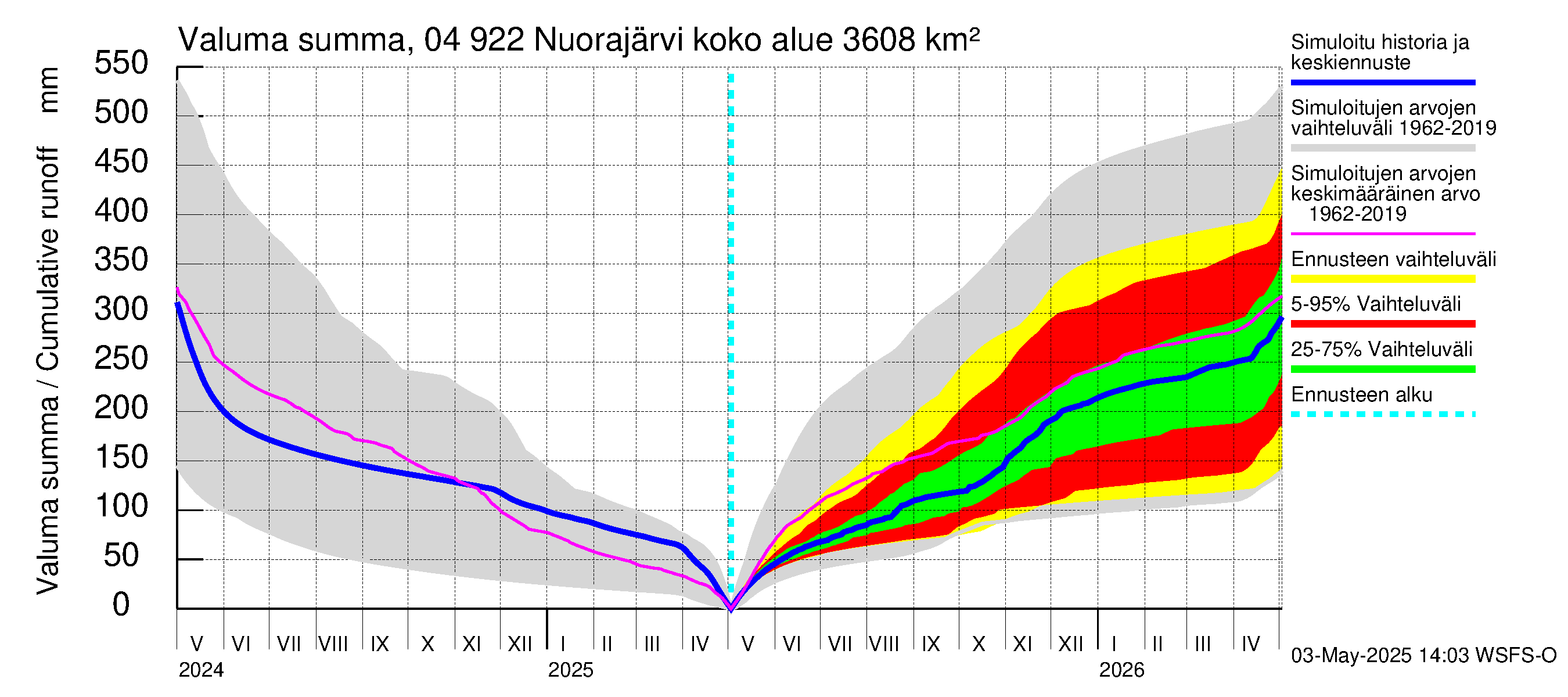 Vuoksen vesistöalue - Nuorajärvi: Valuma - summa