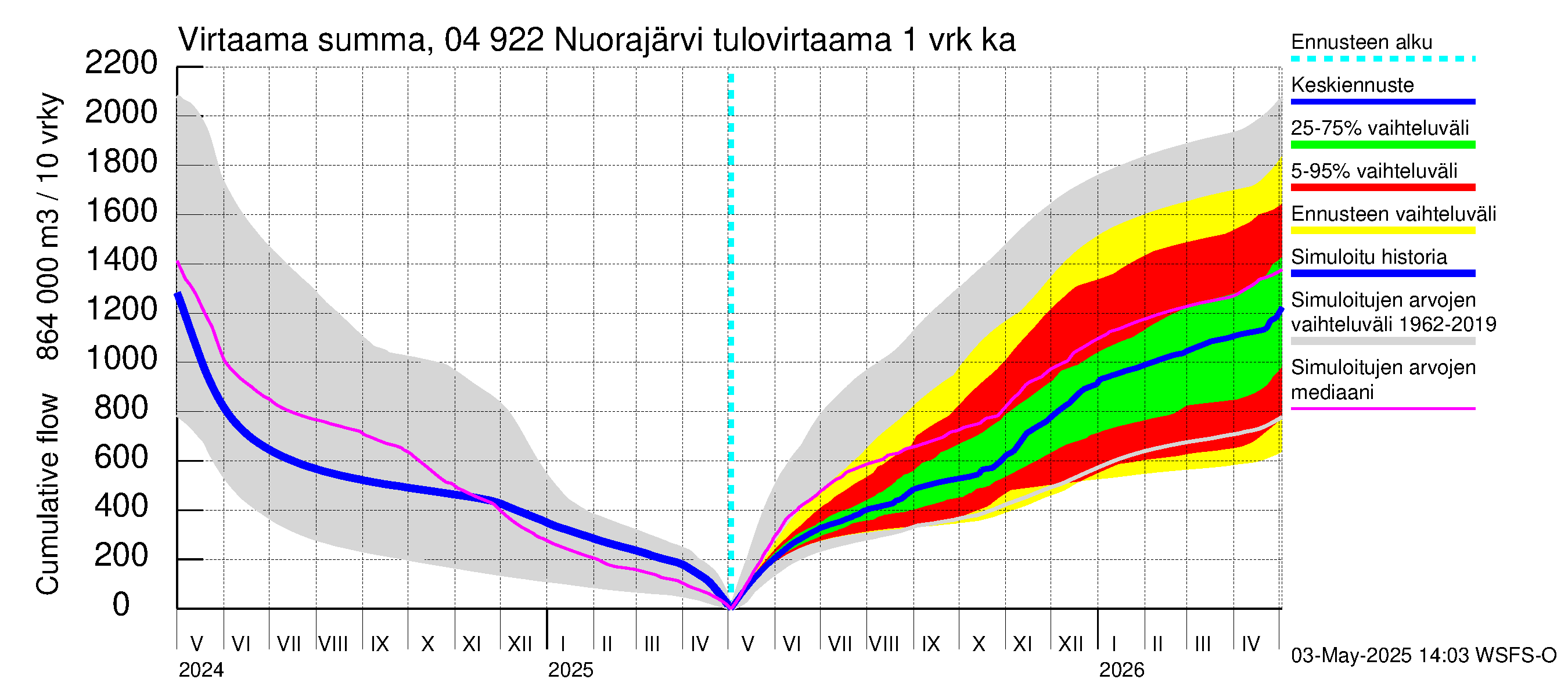 Vuoksen vesistöalue - Nuorajärvi: Tulovirtaama - summa