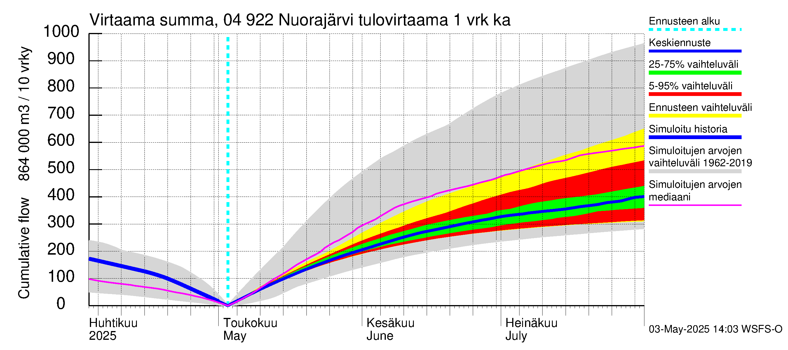 Vuoksen vesistöalue - Nuorajärvi: Tulovirtaama - summa