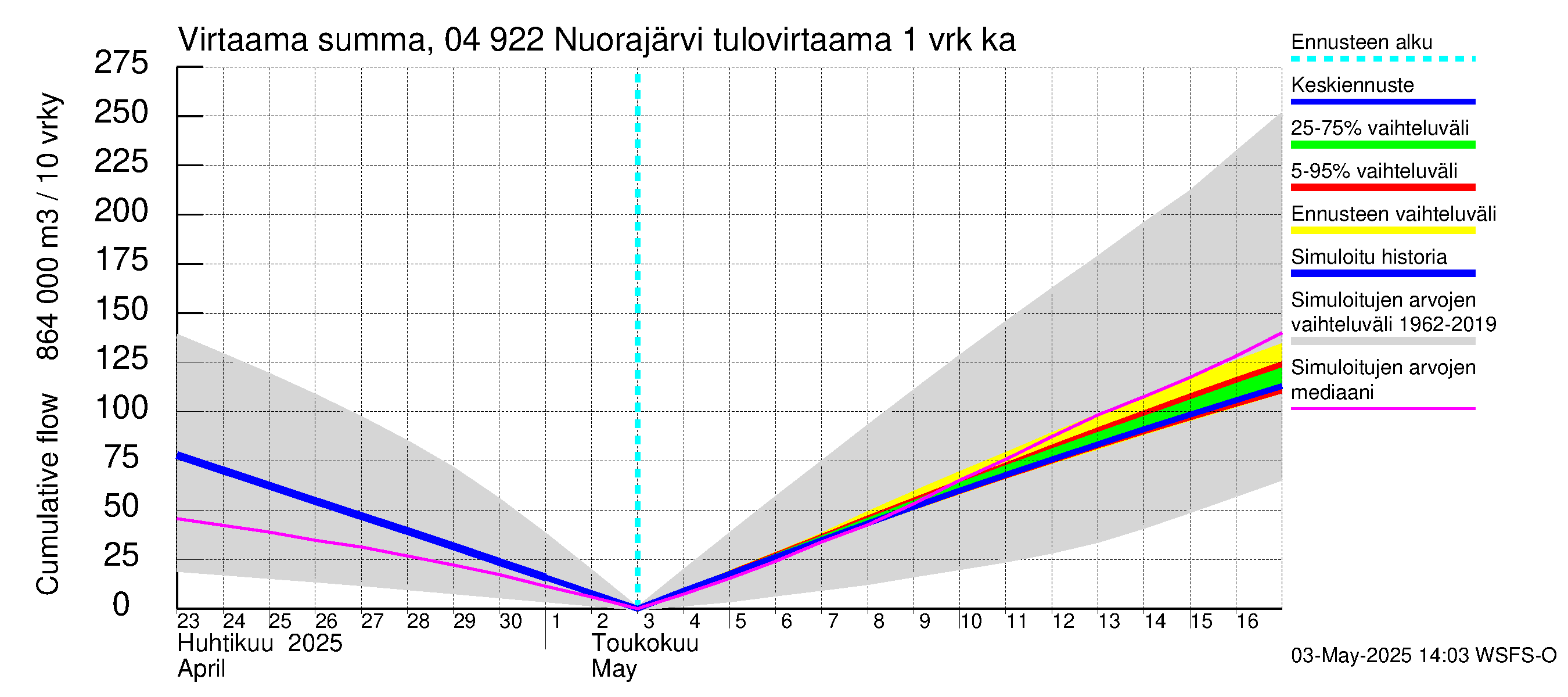 Vuoksen vesistöalue - Nuorajärvi: Tulovirtaama - summa