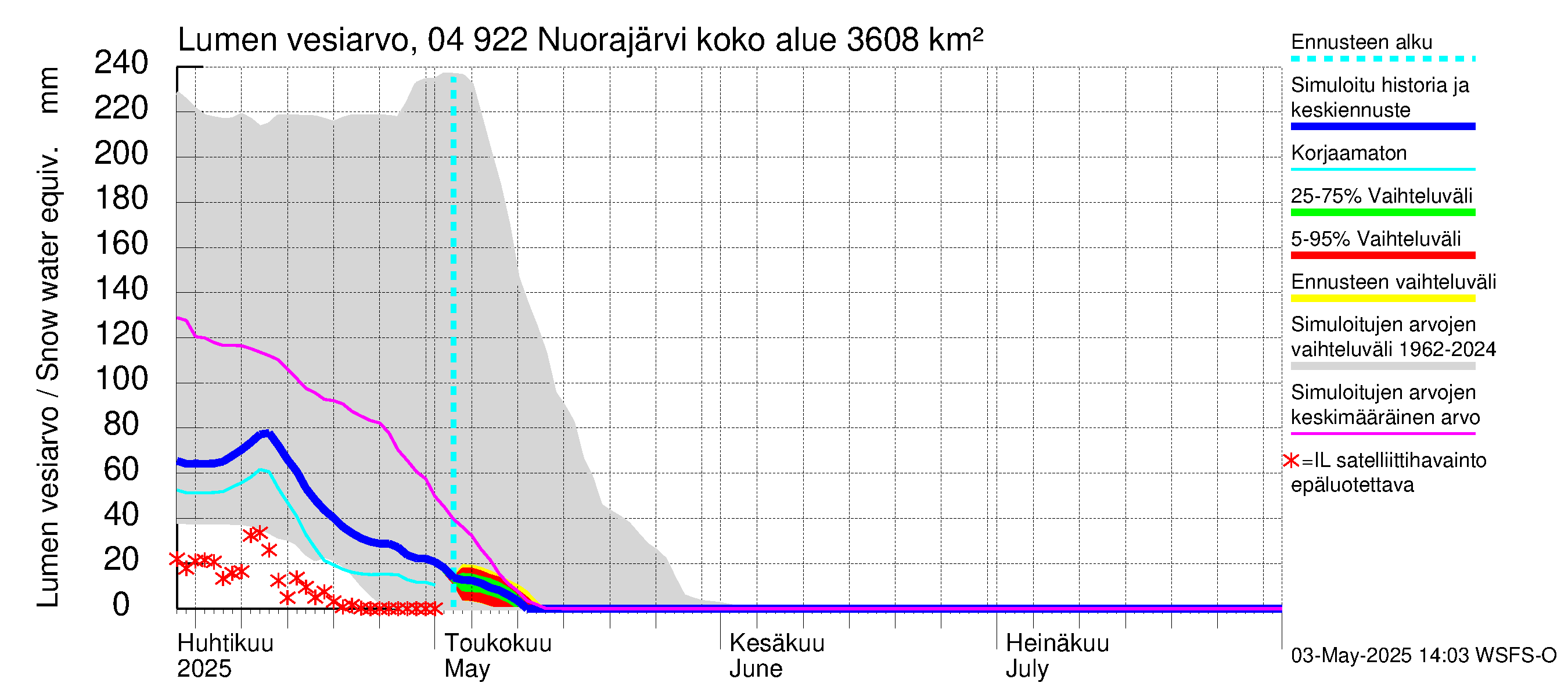 Vuoksen vesistöalue - Nuorajärvi: Lumen vesiarvo