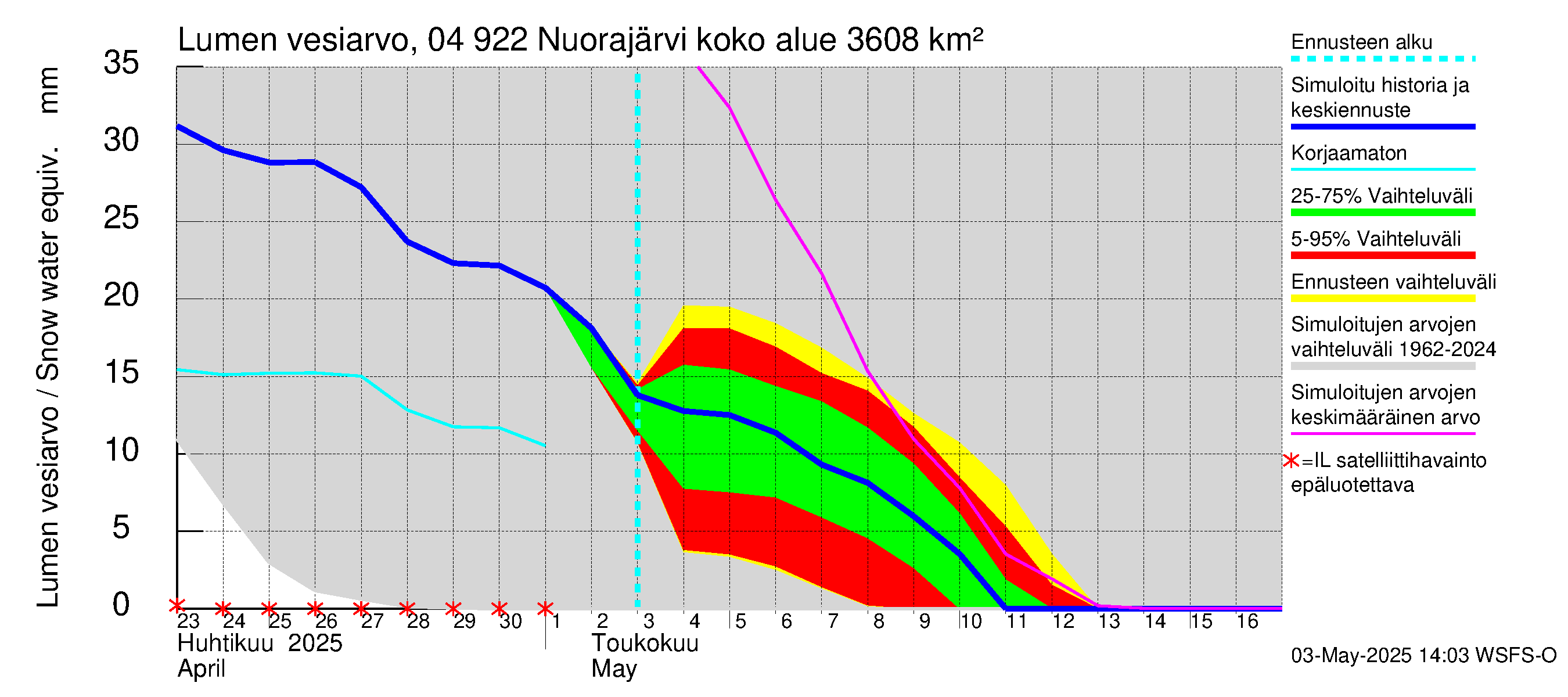 Vuoksen vesistöalue - Nuorajärvi: Lumen vesiarvo
