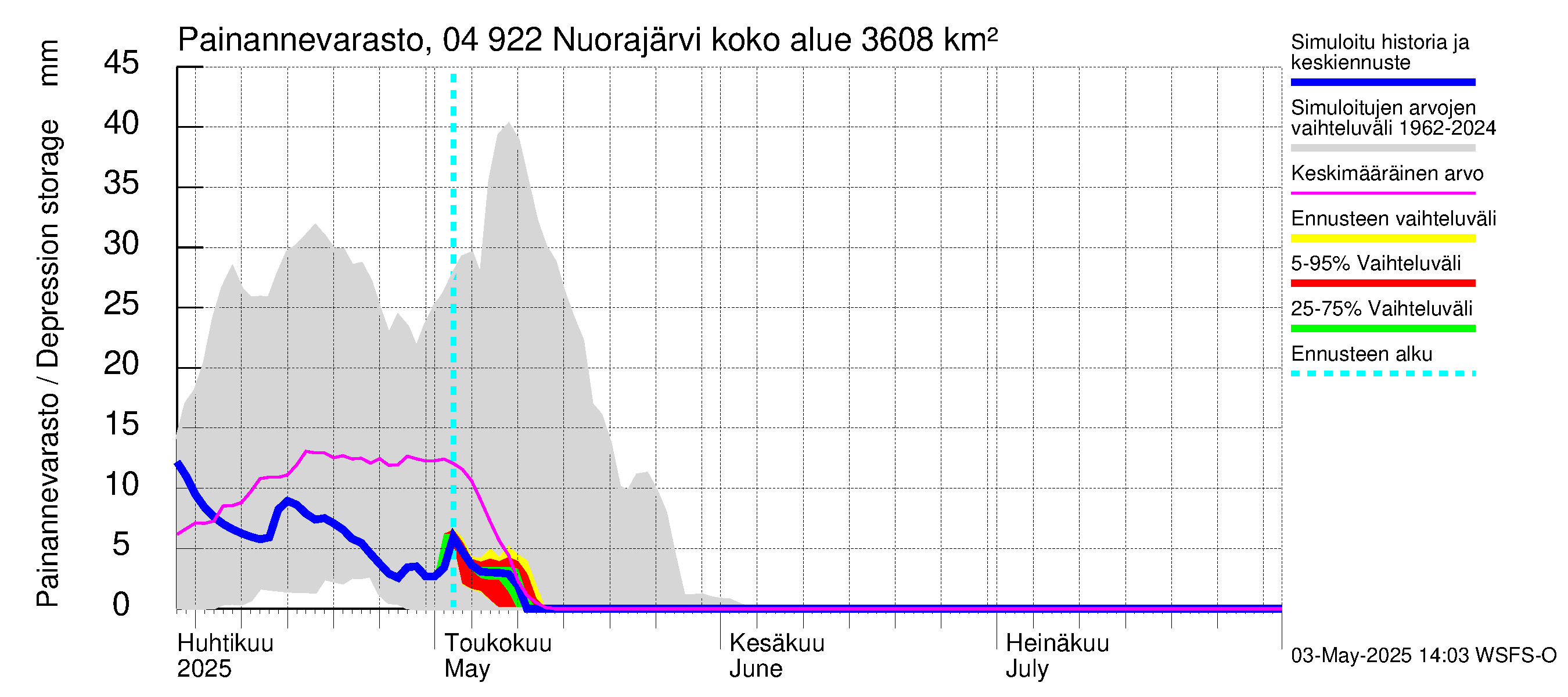 Vuoksen vesistöalue - Nuorajärvi: Painannevarasto