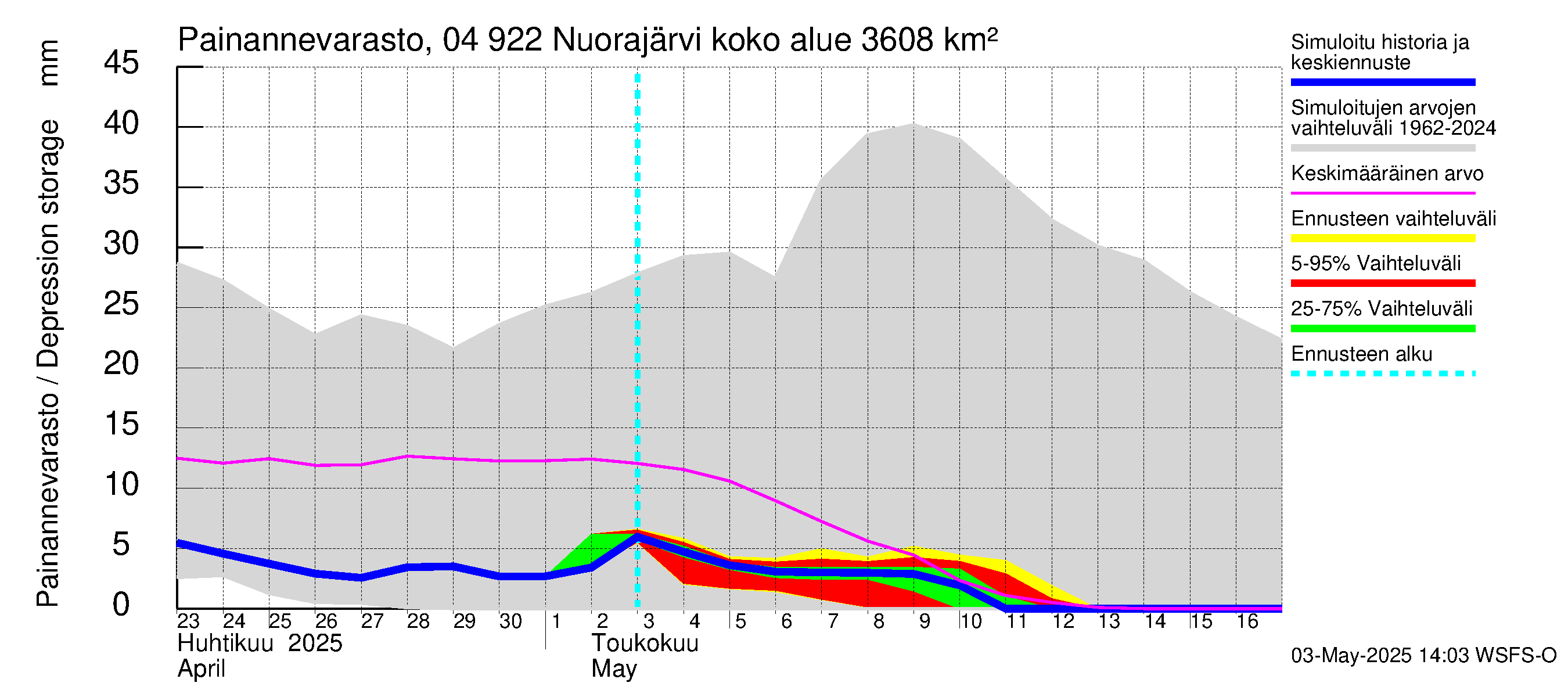 Vuoksen vesistöalue - Nuorajärvi: Painannevarasto